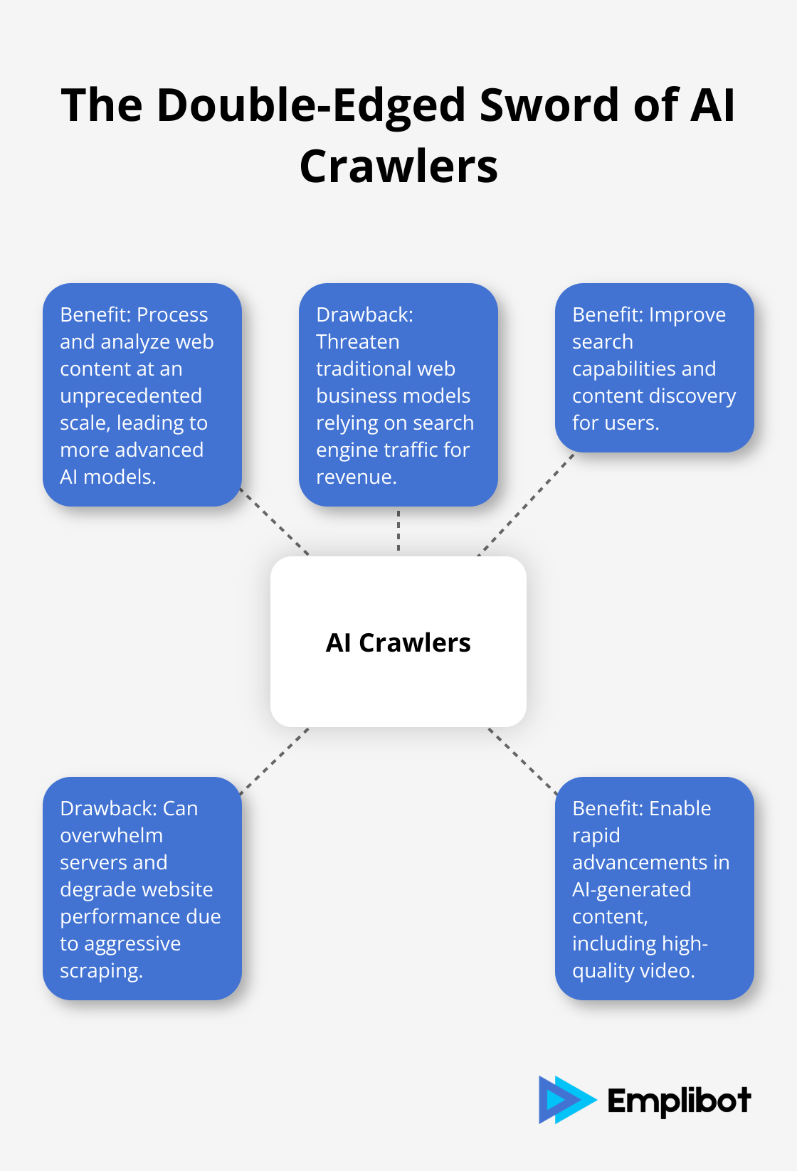 Hub and spoke chart illustrating the benefits and drawbacks of AI crawlers - Cloudflare Blocks AI Crawlers
