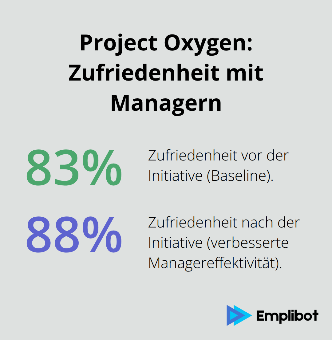 Vorher-nachher-Anstieg der Zufriedenheit mit Managern im Rahmen von Googles Project Oxygen. - Cohort Analysis