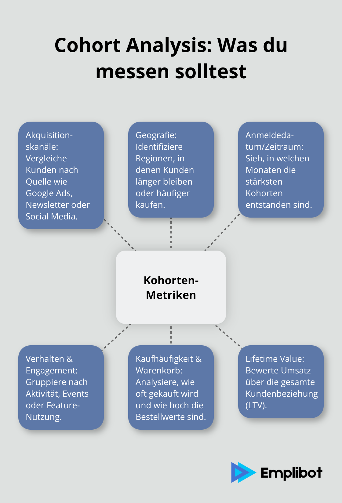 Zentrale Kohorten-Metriken mit Beispielen für Segmentierung und Auswertung. - Cohort Analysis
