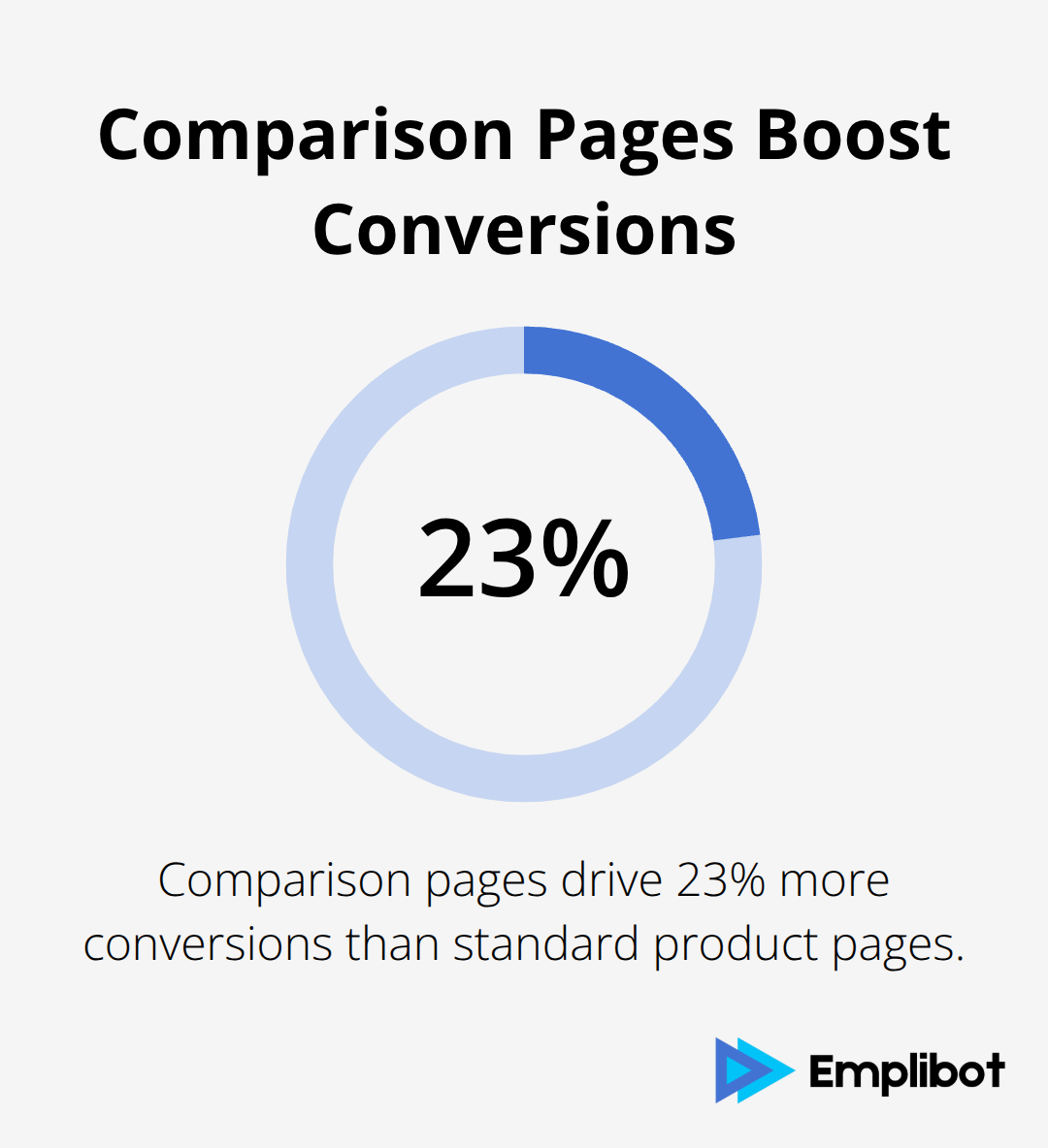 Chart showing that comparison pages drive 23% more conversions than standard product pages - Comparison Pages That Satisfy Searchers