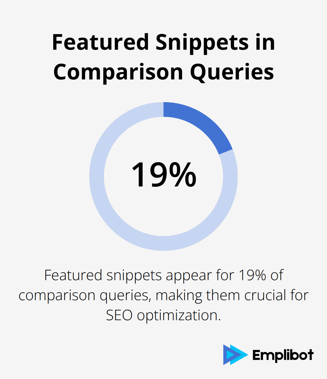 Chart showing that featured snippets appear for 19% of comparison queries - Comparison Pages That Satisfy Searchers