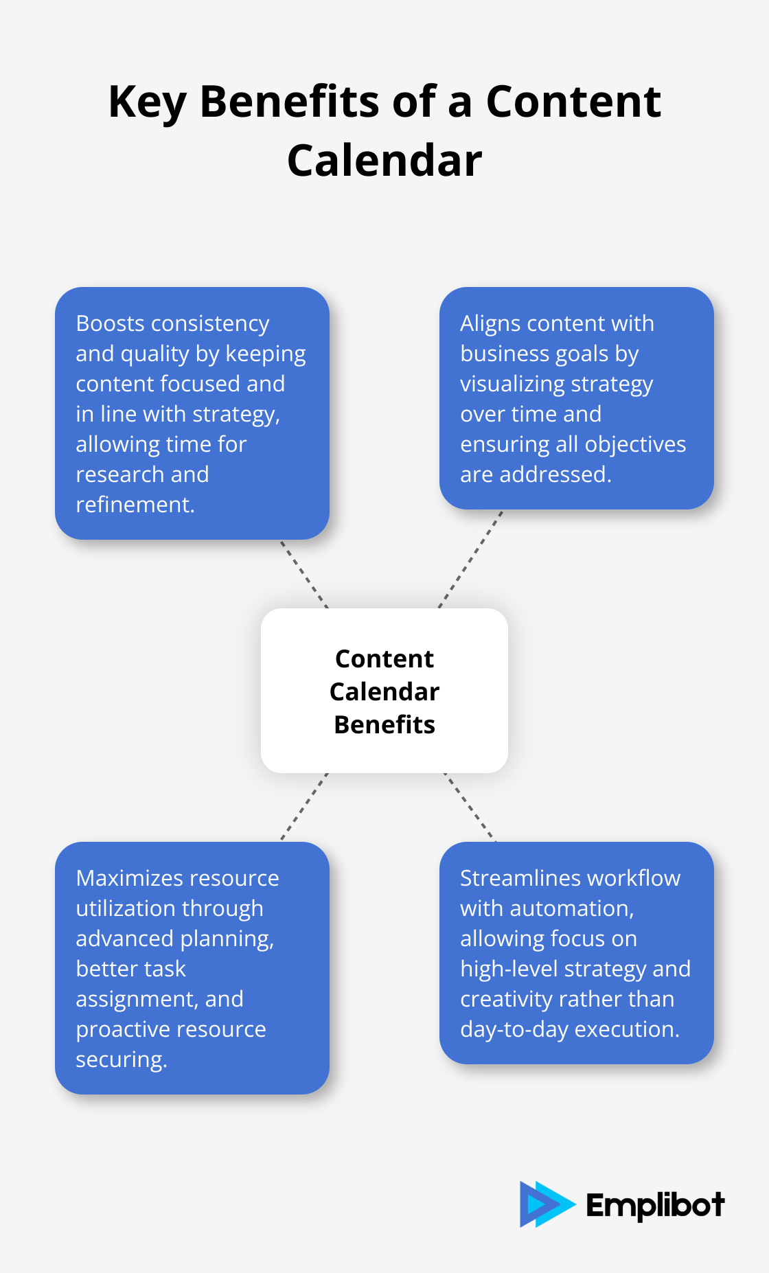Hub and spoke chart showing the main benefits of using a content calendar: boosting consistency and quality, aligning content with business goals, maximizing resource utilization, and streamlining workflow with automation.
