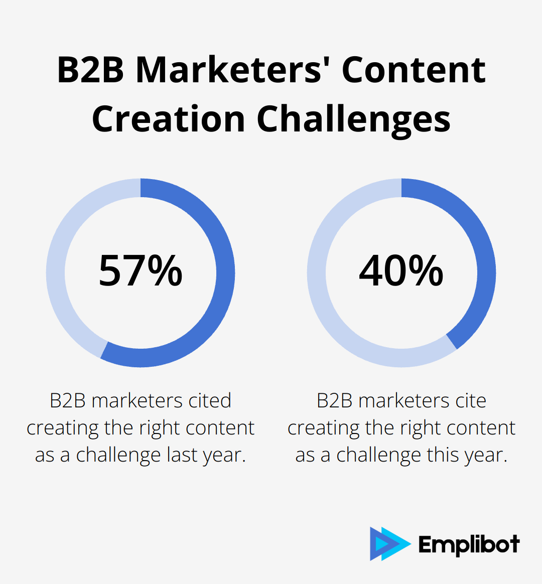 Percentage chart showing the decrease in B2B marketers citing content creation challenges: 57% last year vs 40% this year.
