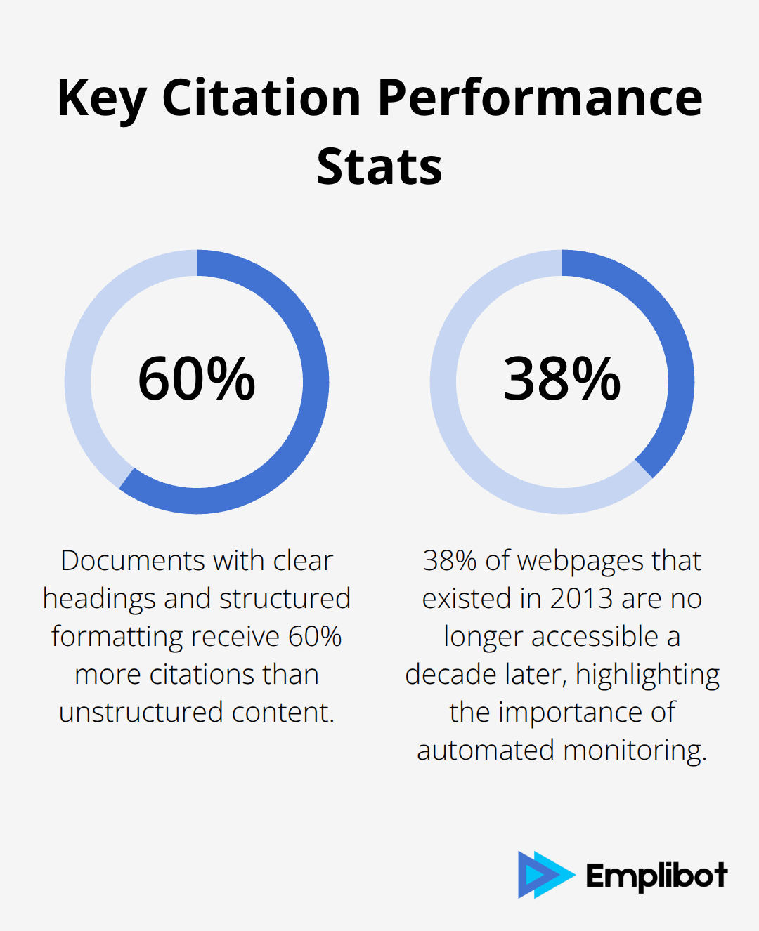 Two statistics on AI citation performance and link decay - Content For Copilot Studio Citations