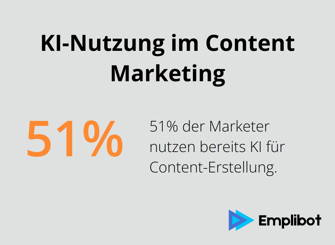 51% der Marketer nutzen KI für Content-Erstellung