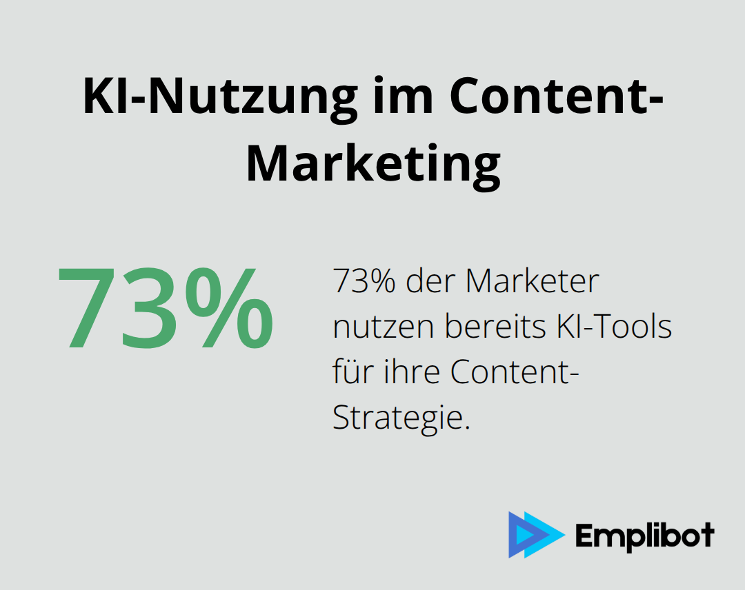 Ein Kreisdiagramm, das zeigt, dass 73% der Marketer bereits KI-Tools für ihre Content-Strategie nutzen. - Content-KI