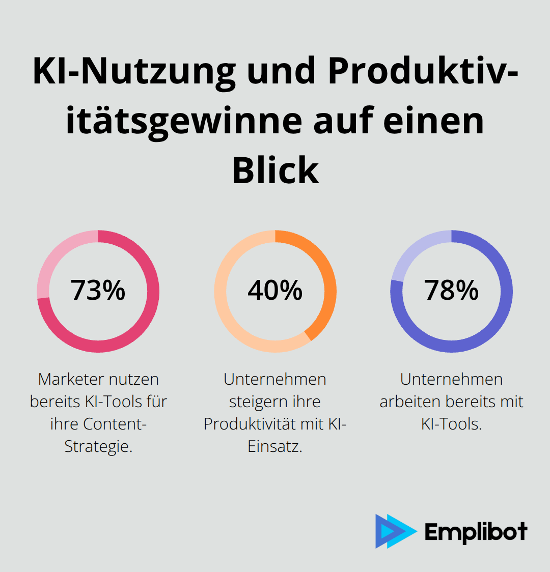Prozentzahlen zur KI-Nutzung und Produktivitätssteigerung