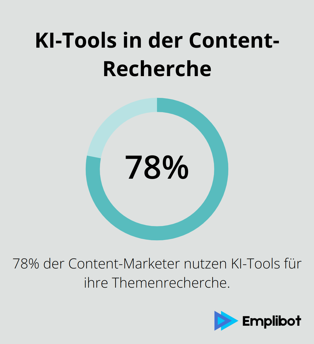 78% der Content-Marketer nutzen KI-Tools für ihre Themenrecherche - Content-KI