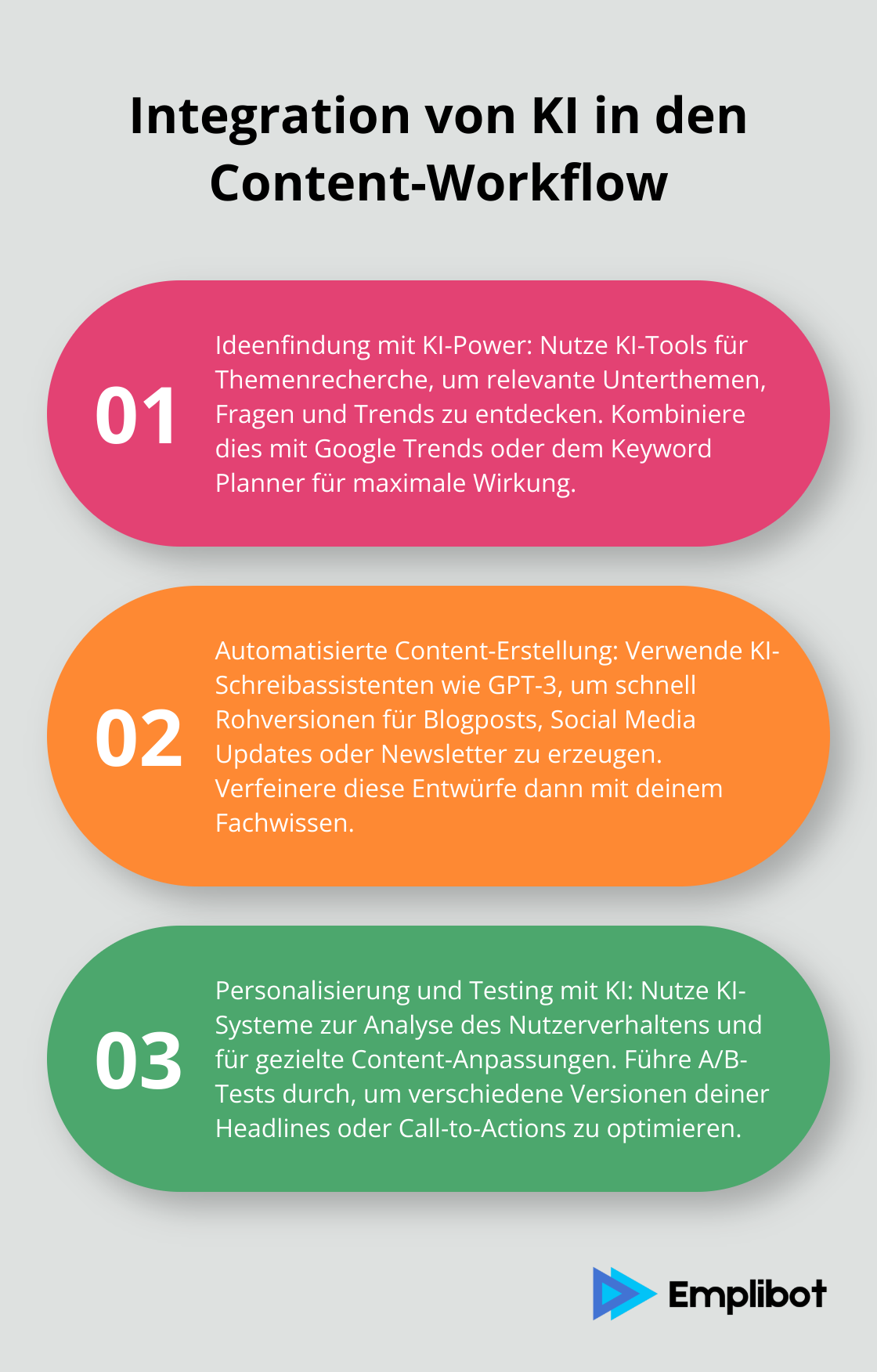 Diagramm zeigt drei Schritte zur Integration von KI in den Content-Workflow: Ideenfindung, automatisierte Content-Erstellung und Personalisierung mit Testing - Content-KI