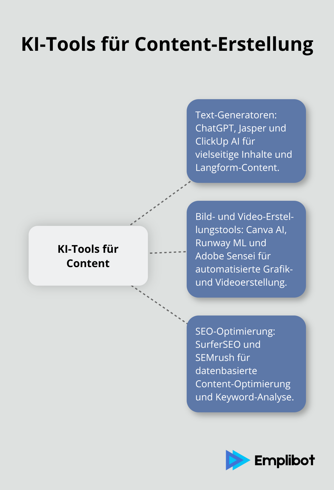 Ein Hub-and-Spoke-Diagramm, das verschiedene KI-Tools für Content-Erstellung zeigt, unterteilt in Text-Generatoren, Bild- und Video-Erstellungstools sowie SEO-Optimierung.