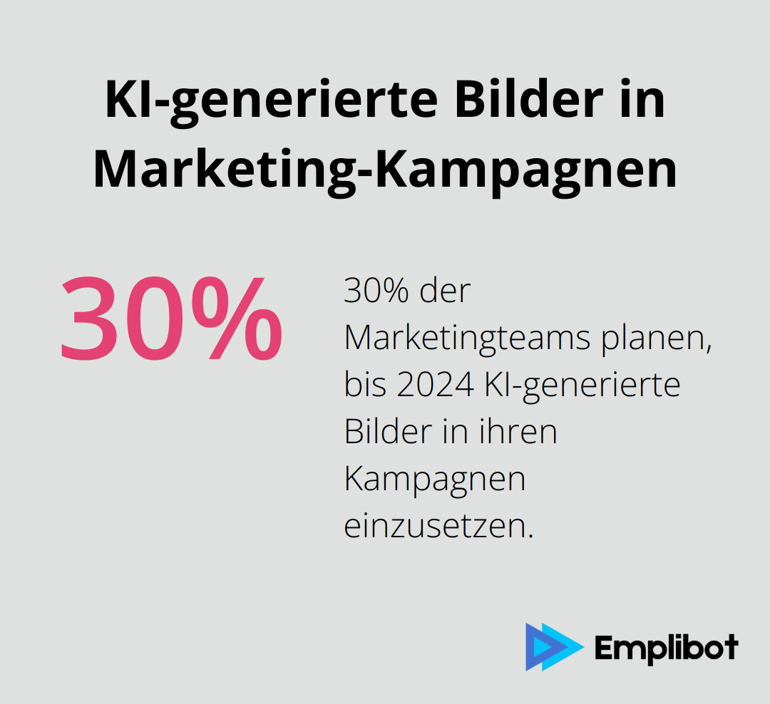 30% der Marketingteams planen, bis 2024 KI-generierte Bilder in ihren Kampagnen einzusetzen - Content-KI