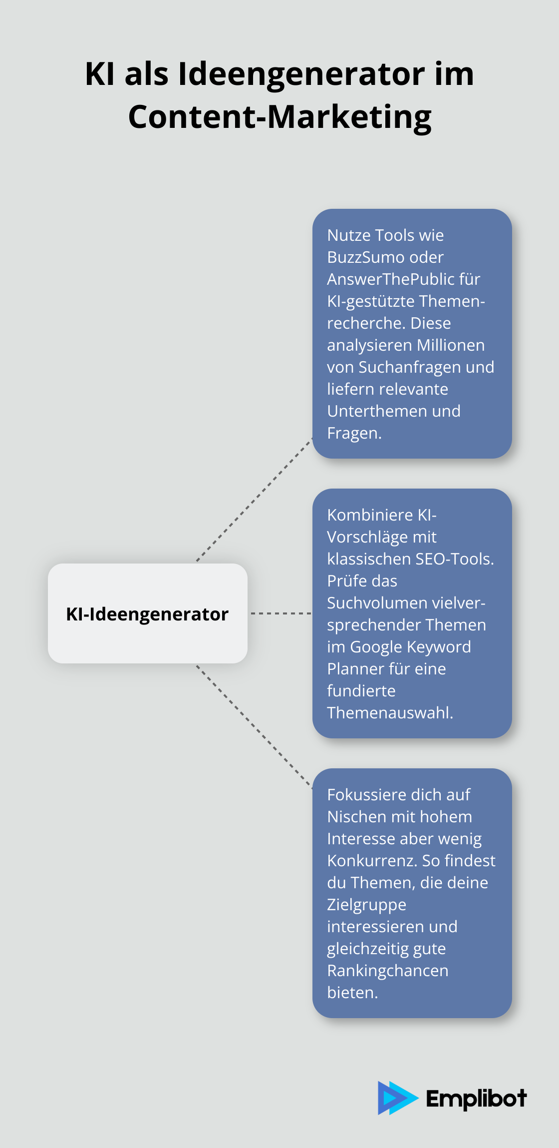 Diagramm zeigt, wie KI als Ideengenerator im Content-Marketing eingesetzt wird: Themenrecherche, SEO-Analyse und Fokussierung auf Nischen