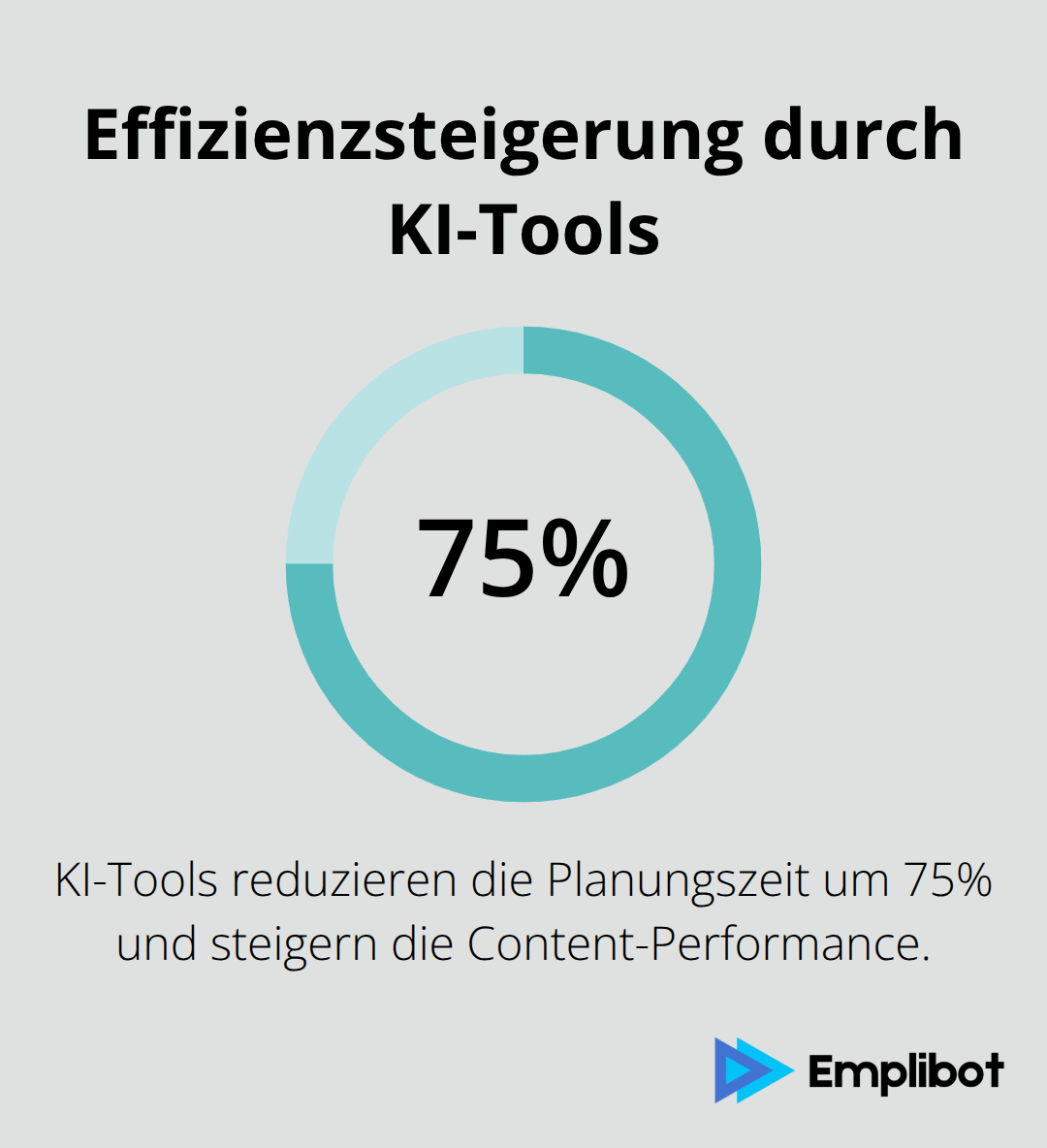 Ein Kreisdiagramm, das zeigt, dass KI-Tools die Planungszeit um 75% reduzieren. - Content-KI