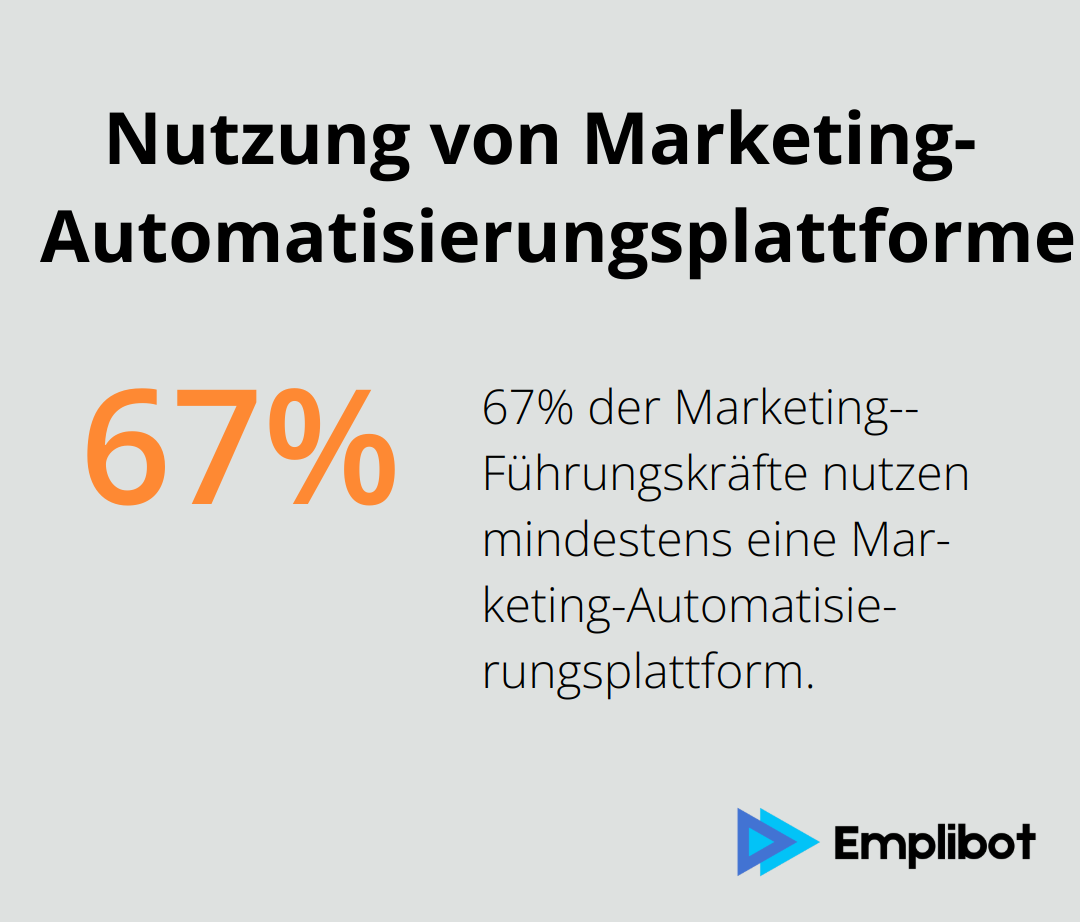 Ein Kreisdiagramm, das zeigt, dass 67% der Marketing-Führungskräfte mindestens eine Marketing-Automatisierungsplattform nutzen.