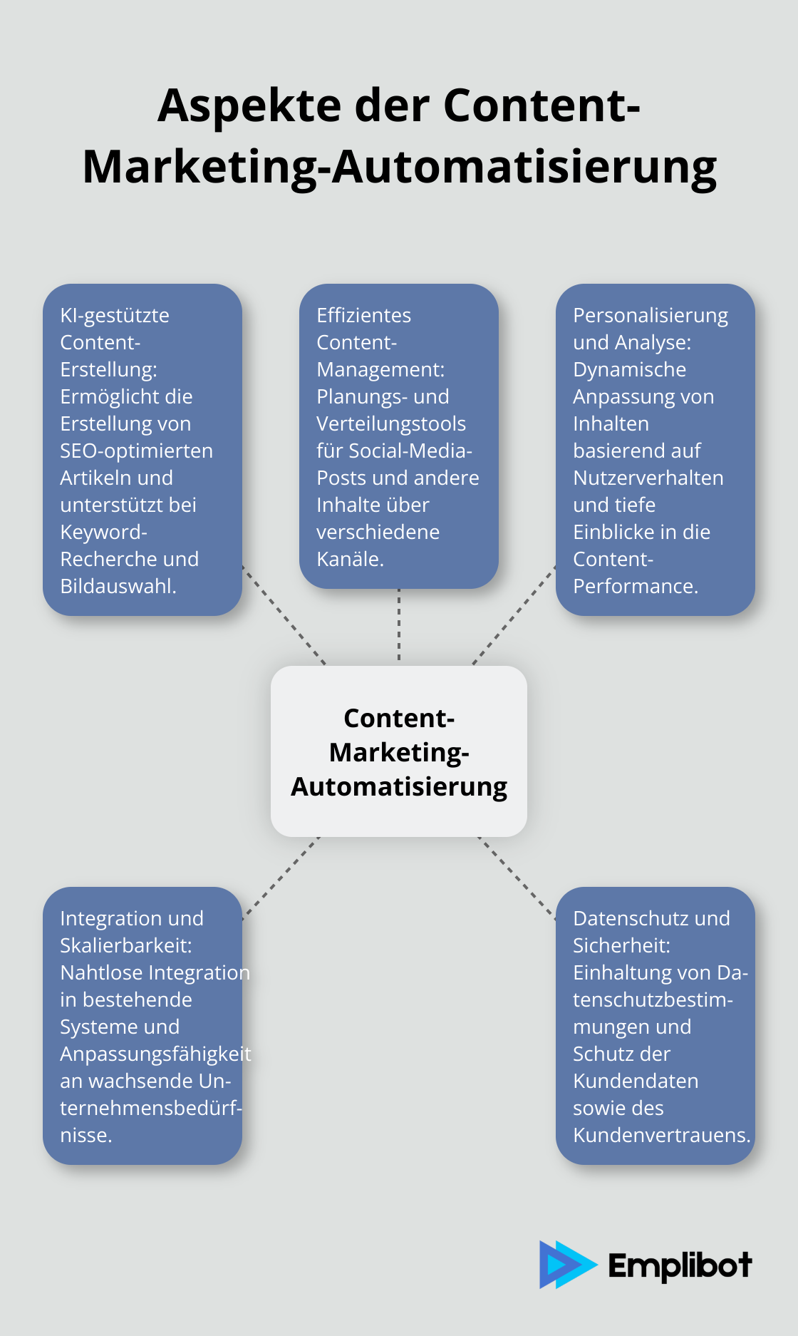 Ein Hub-and-Spoke-Diagramm, das Content-Marketing-Automatisierung als zentrales Thema zeigt, umgeben von fünf Hauptaspekten: KI-gestützte Content-Erstellung, Effizientes Content-Management, Personalisierung und Analyse, Integration und Skalierbarkeit, sowie Datenschutz und Sicherheit. - content marketing automatisierung