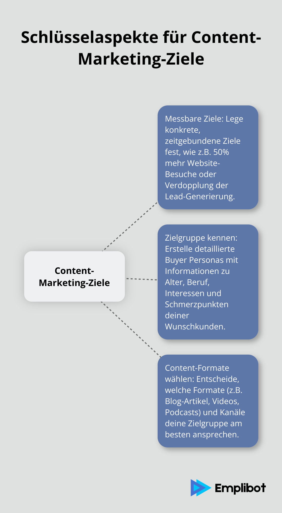 Ein Hub-and-Spoke-Diagramm, das die wichtigsten Aspekte bei der Festlegung von Content-Marketing-Zielen zeigt: Messbare Ziele, Zielgruppe und Content-Formate. - content marketing dienstleister