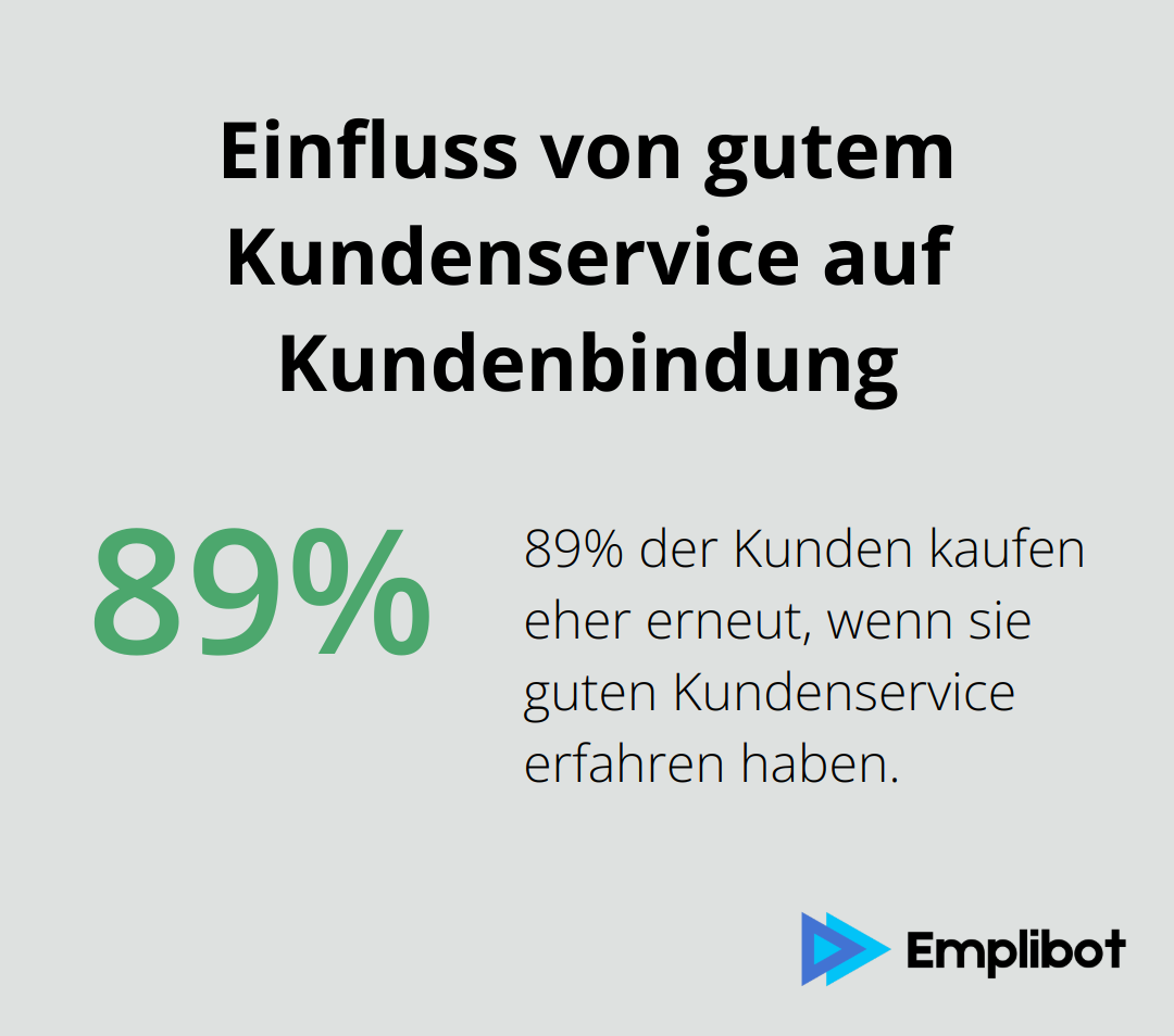 Ein Kreisdiagramm, das zeigt, dass 89% der Kunden eher erneut bei einem Unternehmen kaufen, wenn sie einen guten Kundenservice erfahren haben.