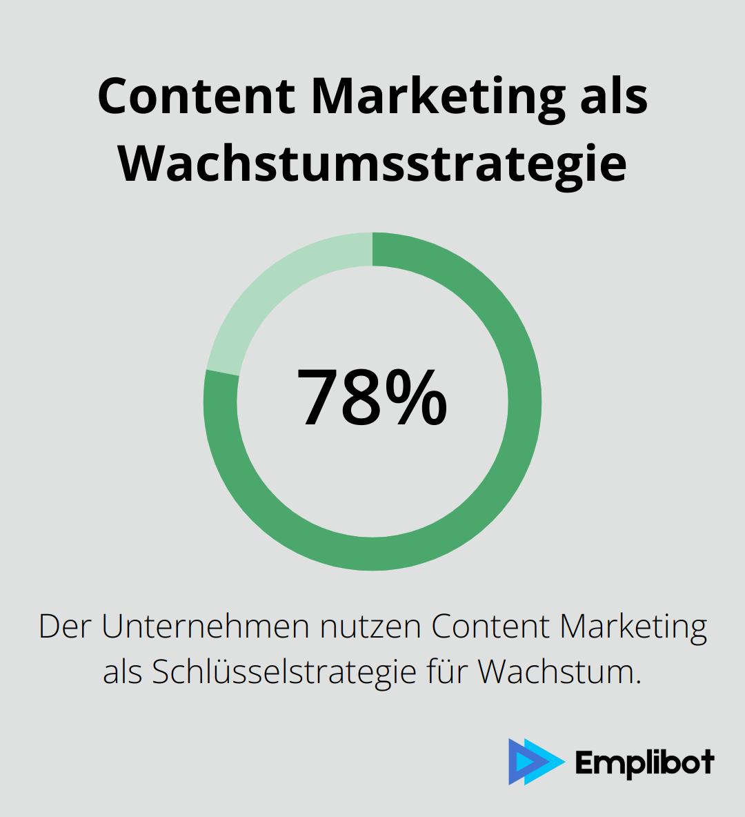 78% der Unternehmen setzen Content Marketing als Schlüsselstrategie für ihr Wachstum ein.