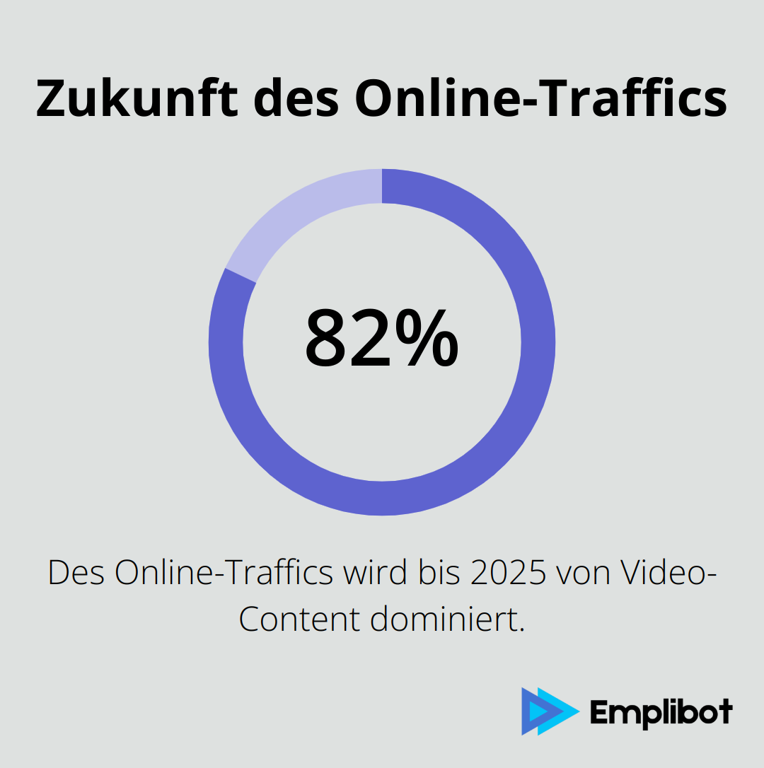 Laut Prognosen wird Video-Content bis 2025 82% des gesamten Online-Traffics ausmachen. - content marketing erfolgreiche beispiele