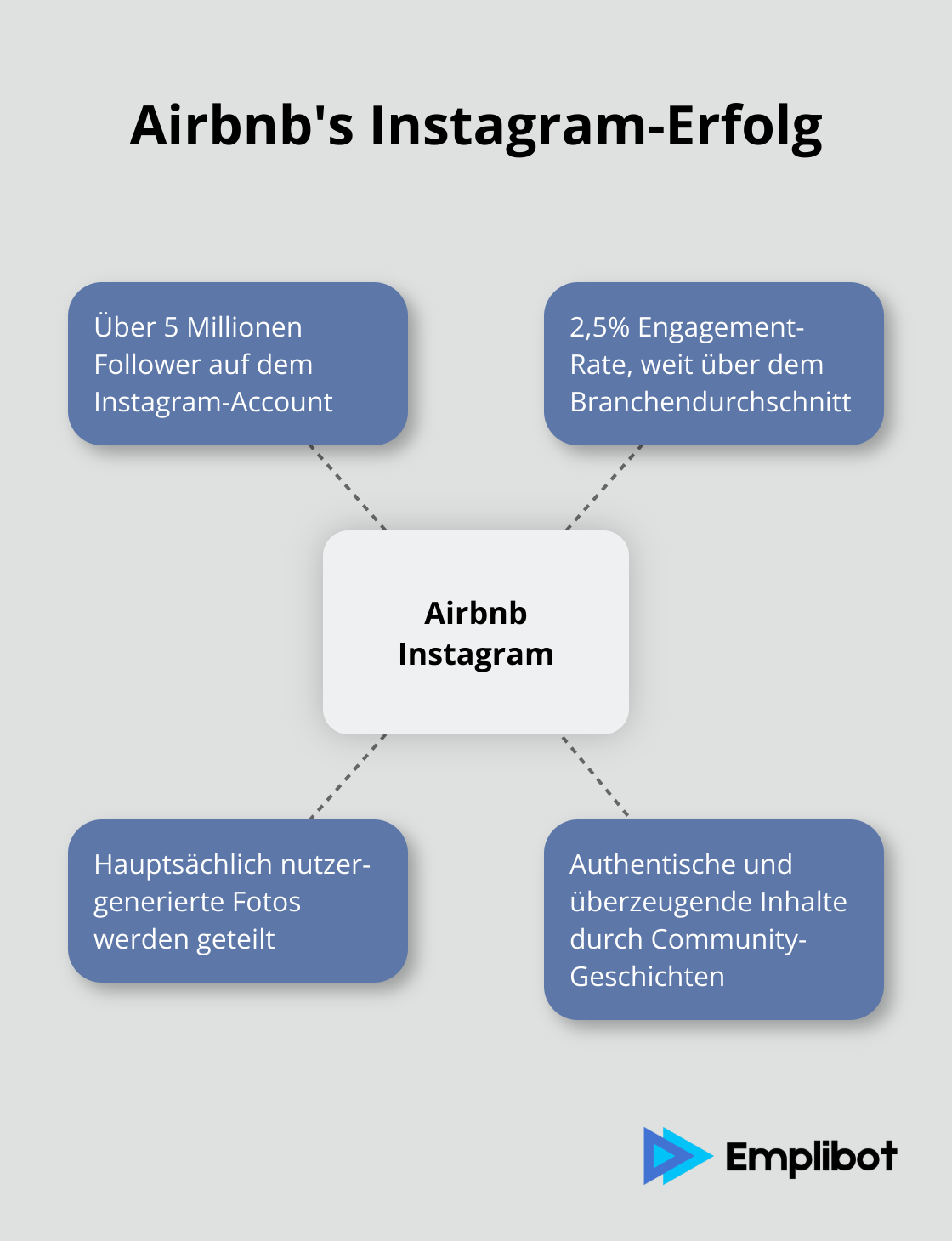 Airbnb's Instagram-Strategie: 5 Millionen Follower und 2,5% Engagement-Rate durch nutzergenerierte Inhalte. - content marketing erfolgreiche beispiele