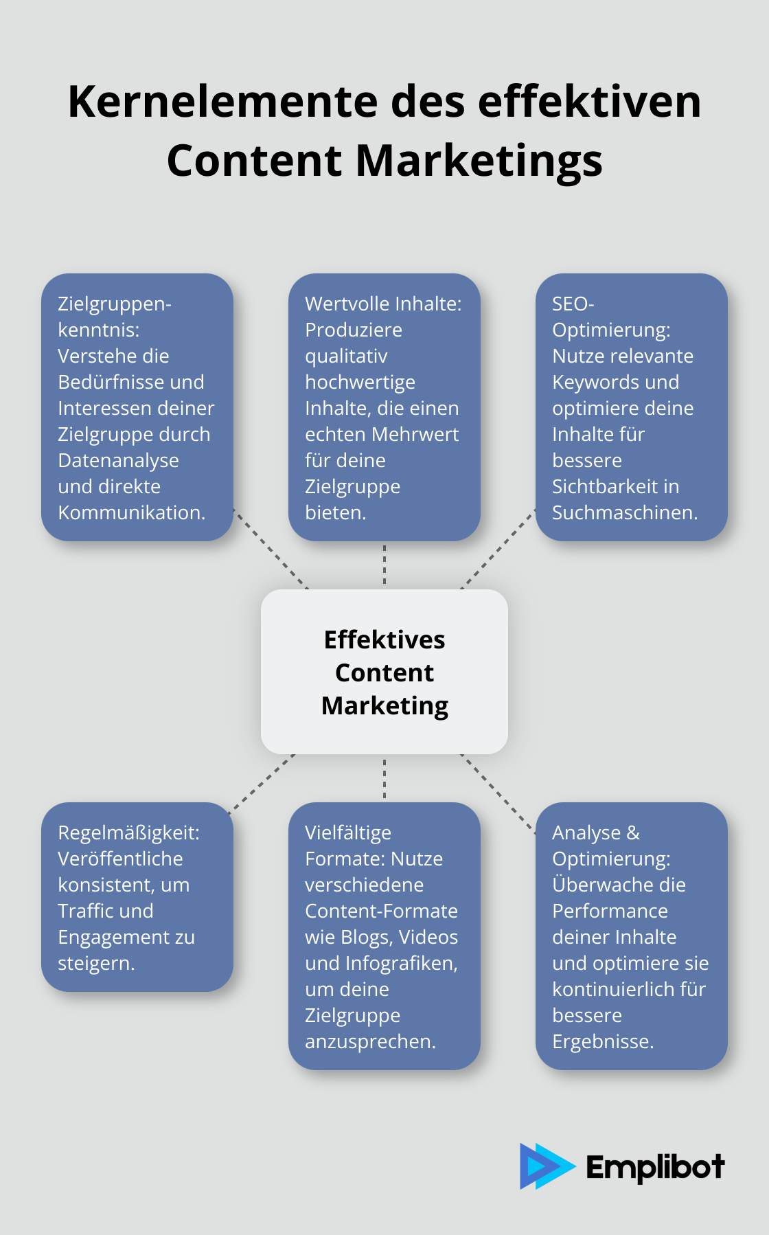 Ein Hub-and-Spoke-Diagramm, das die Kernelemente des effektiven Content Marketings zeigt: Zielgruppenkenntnis, Wertvolle Inhalte, SEO-Optimierung, Regelmäßigkeit, Vielfältige Formate und Analyse & Optimierung. - content marketing erklärung