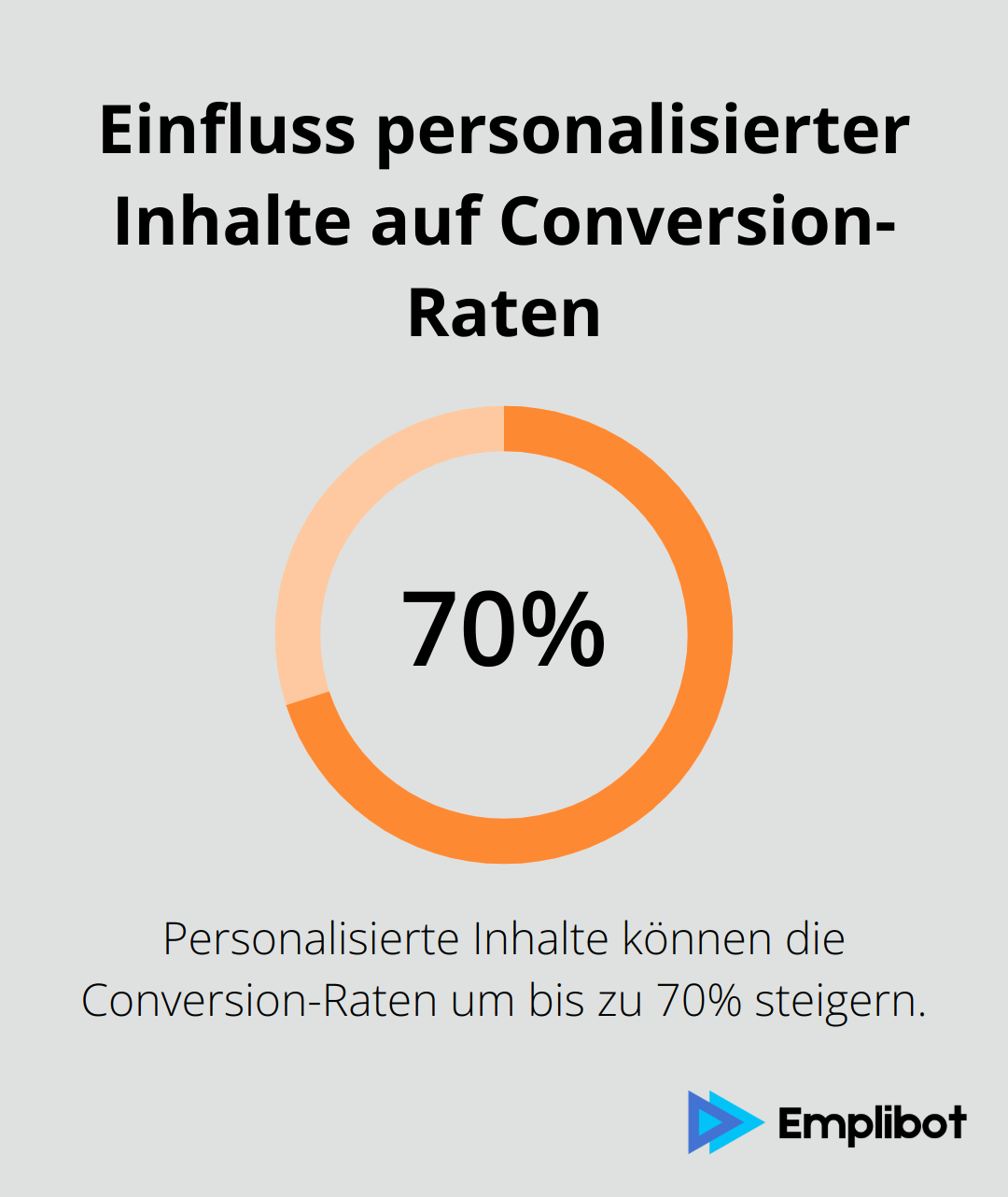 Ein Diagramm, das zeigt, dass personalisierte Inhalte die Conversion-Raten um bis zu 70% steigern können.