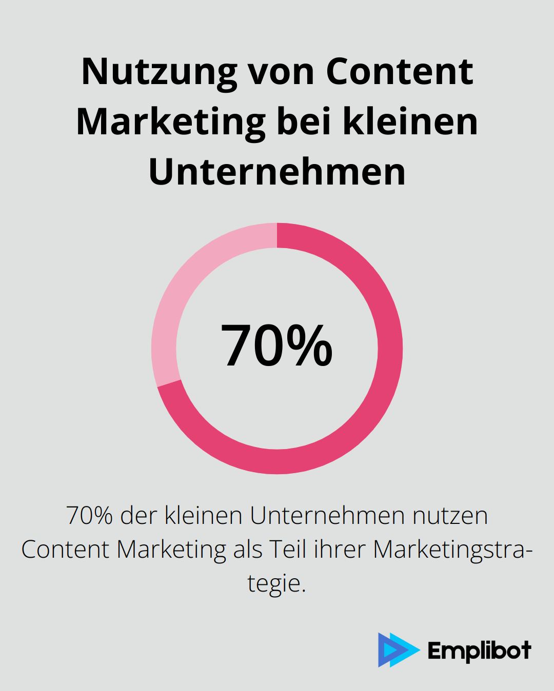 Ein Kreisdiagramm, das zeigt, dass 70% der kleinen Unternehmen Content Marketing als Teil ihrer Marketingstrategie nutzen. - content marketing für kleine unternehmen