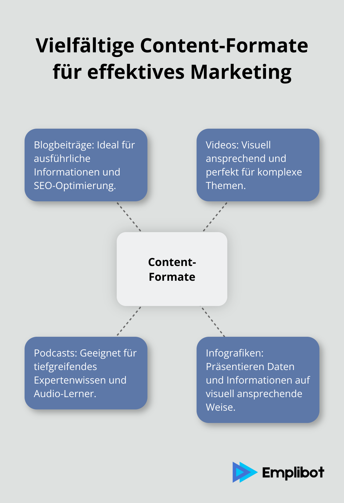 Ein Hub-and-Spoke-Diagramm, das verschiedene Content-Formate für effektives Marketing zeigt, mit