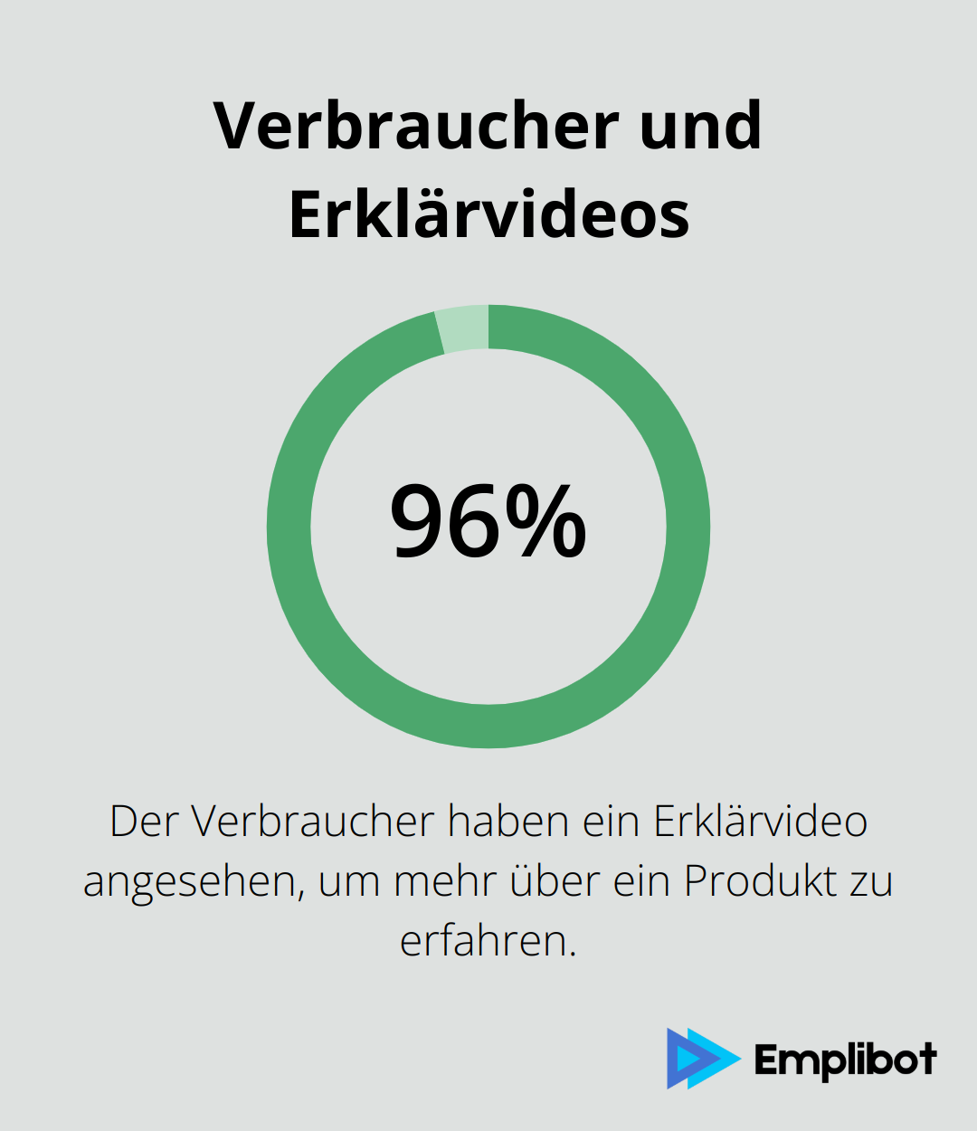 96% der Verbraucher haben ein Erklärvideo angesehen, um mehr über ein Produkt zu erfahren.