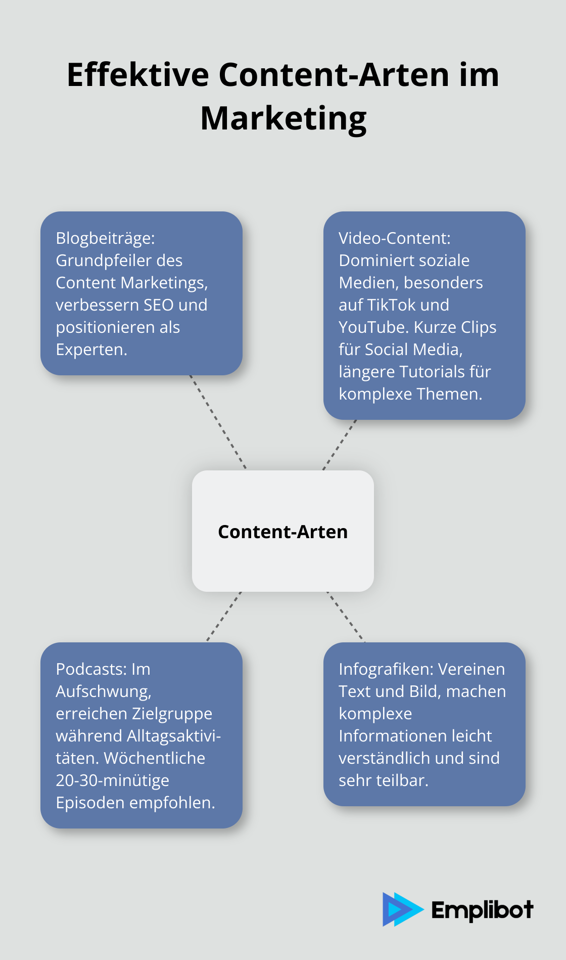 Übersicht verschiedener Content-Arten für effektives Marketing: Blogbeiträge, Video-Content, Podcasts und Infografiken. - Content Marketing