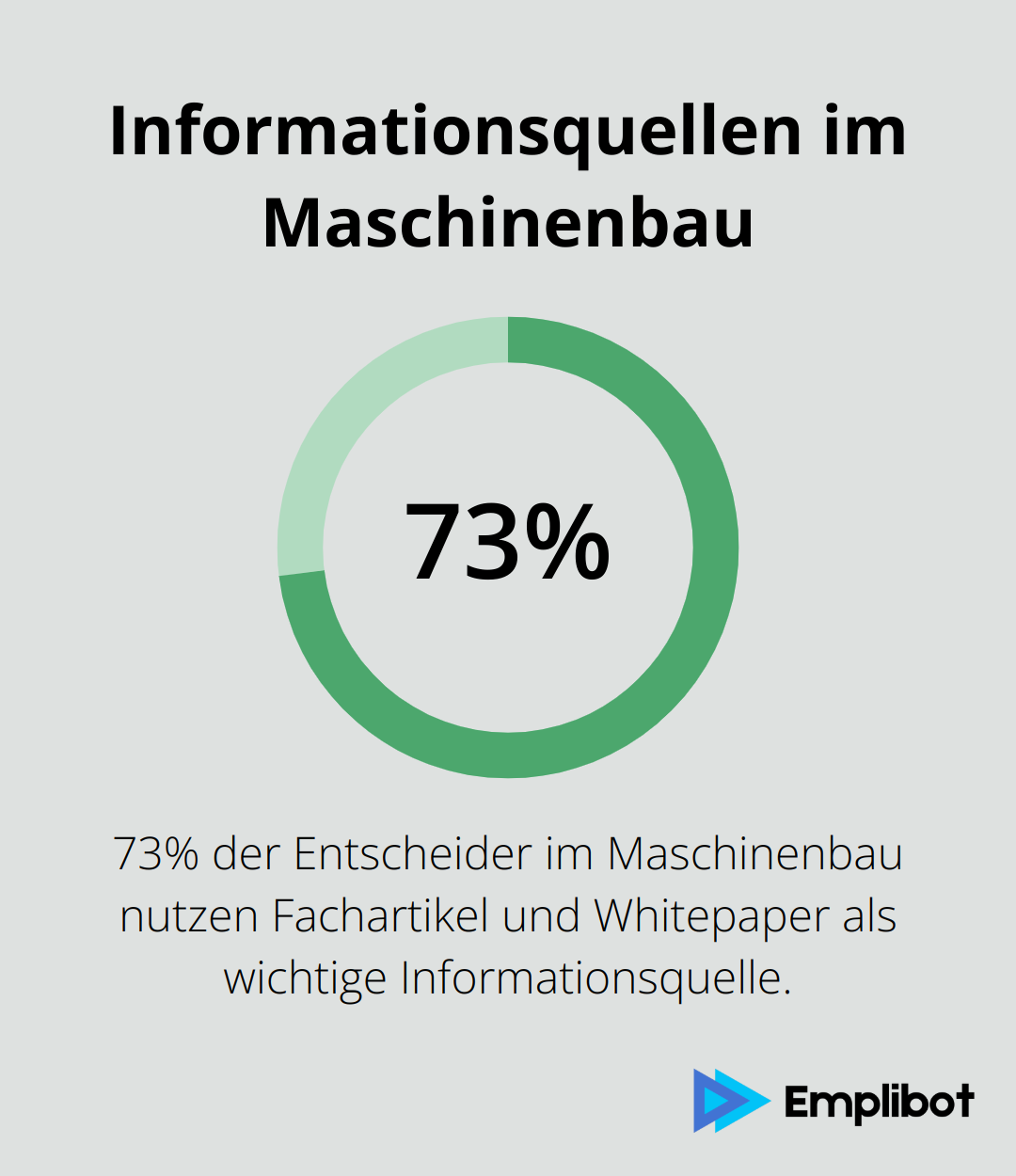 73% der Entscheider im Maschinenbau nutzen Fachartikel und Whitepaper als wichtige Informationsquelle. - content marketing maschinenbau