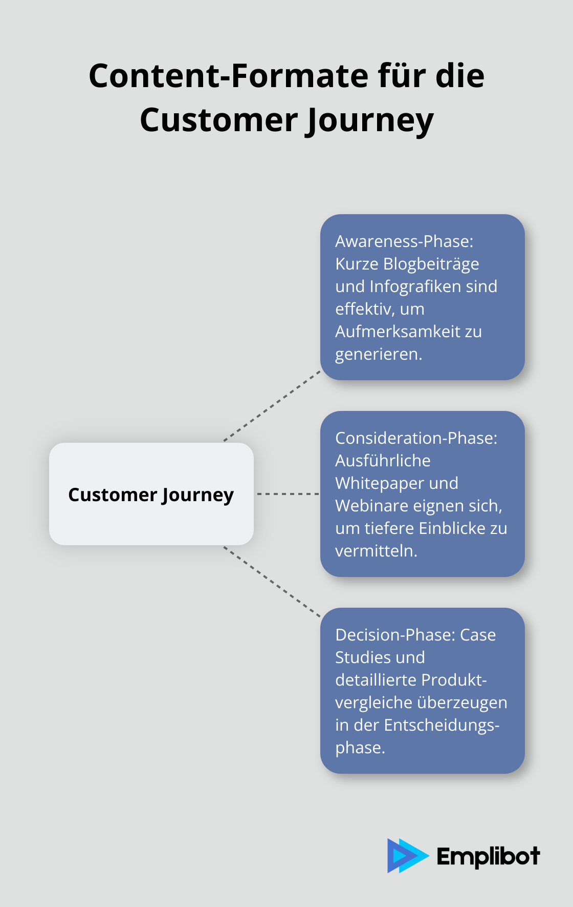 Übersicht der effektiven Content-Formate für verschiedene Phasen der Customer Journey im Maschinenbau. - content marketing maschinenbau