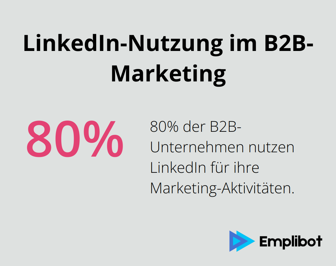 80% der B2B-Unternehmen nutzen LinkedIn für ihre Marketing-Aktivitäten.