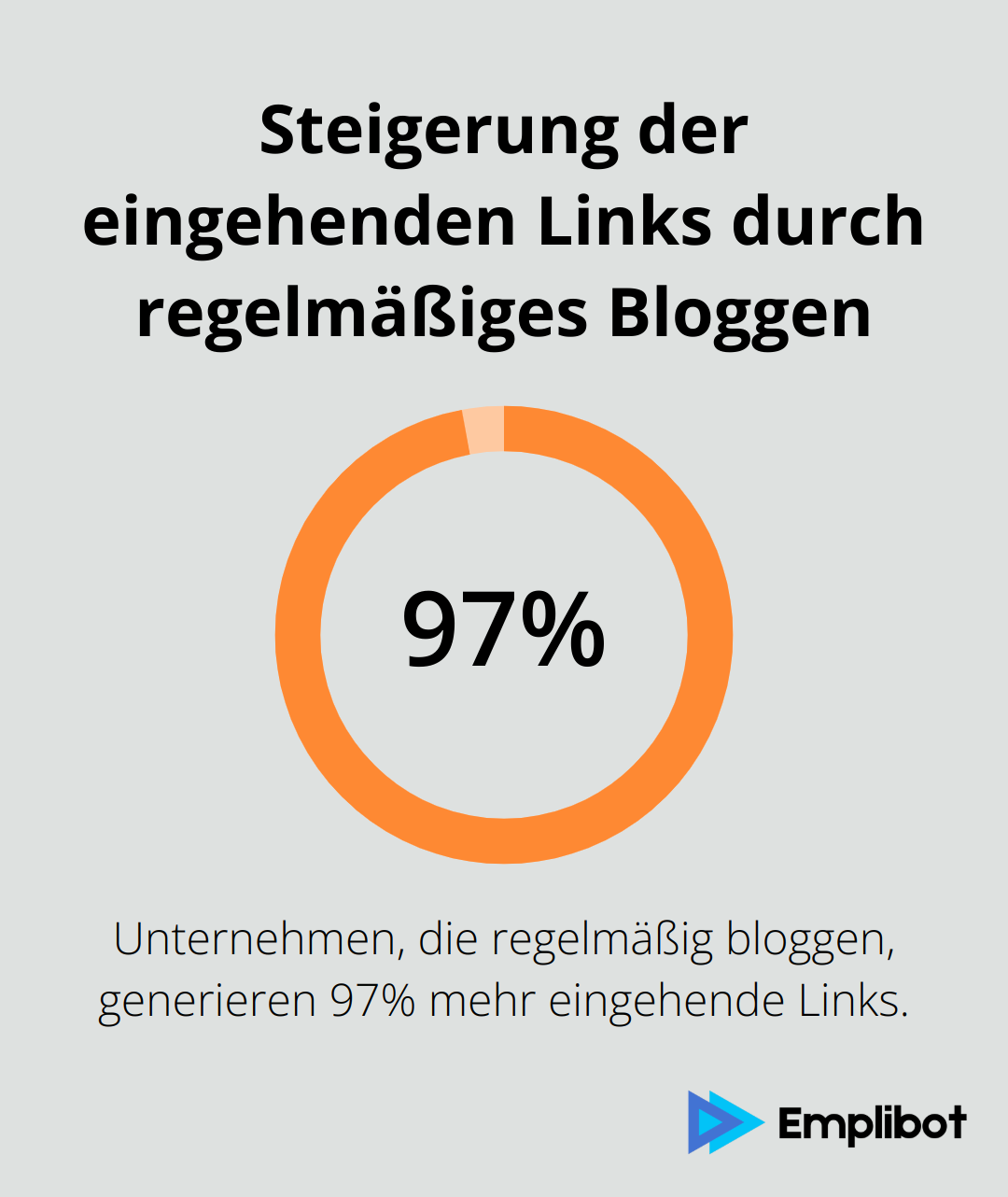 Infografik zeigt, dass Unternehmen, die regelmäßig bloggen, 97% mehr eingehende Links generieren. - content marketing nutzen