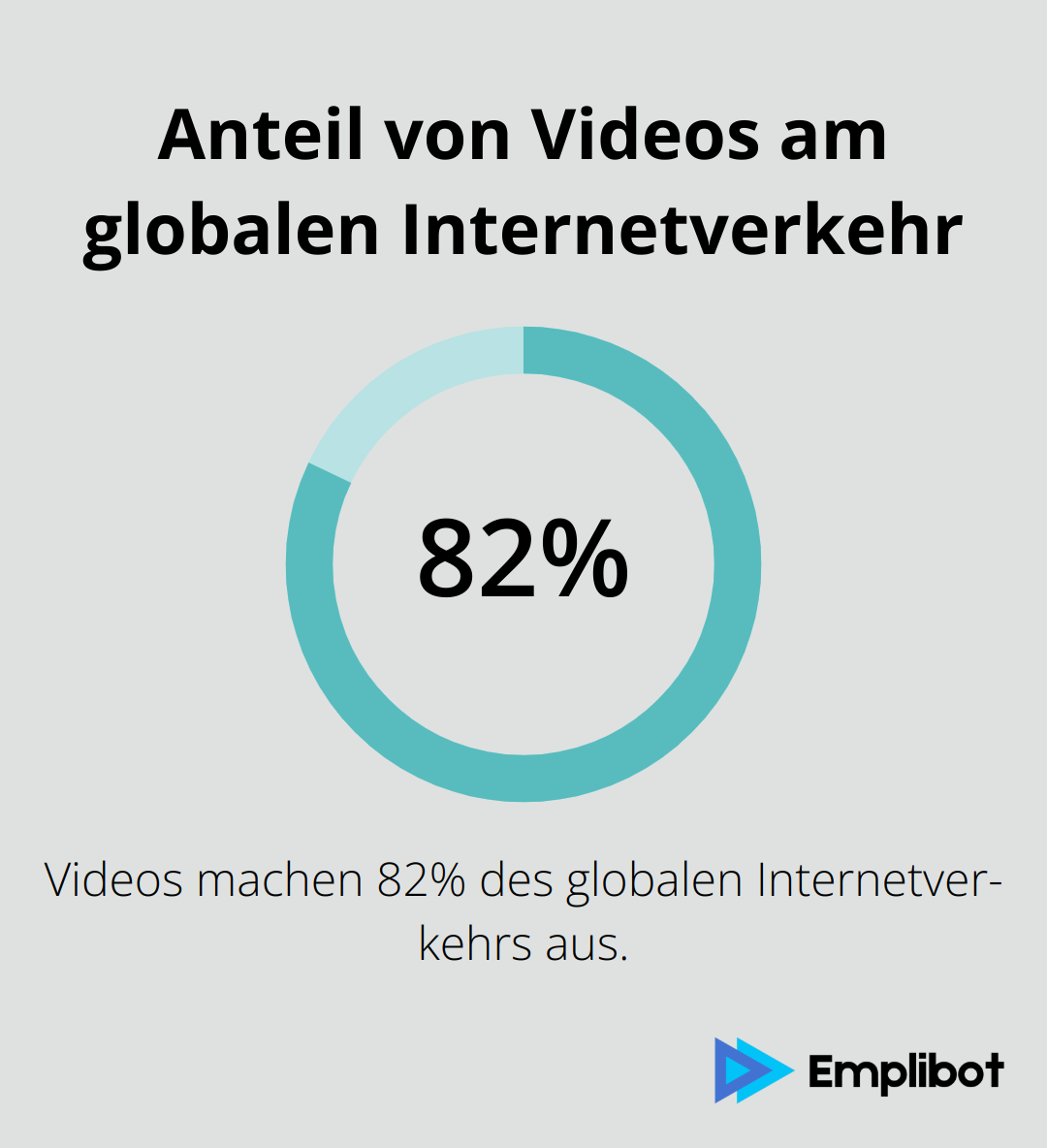 Infografik zeigt, dass Videos 82% des globalen Internetverkehrs ausmachen. - content marketing nutzen