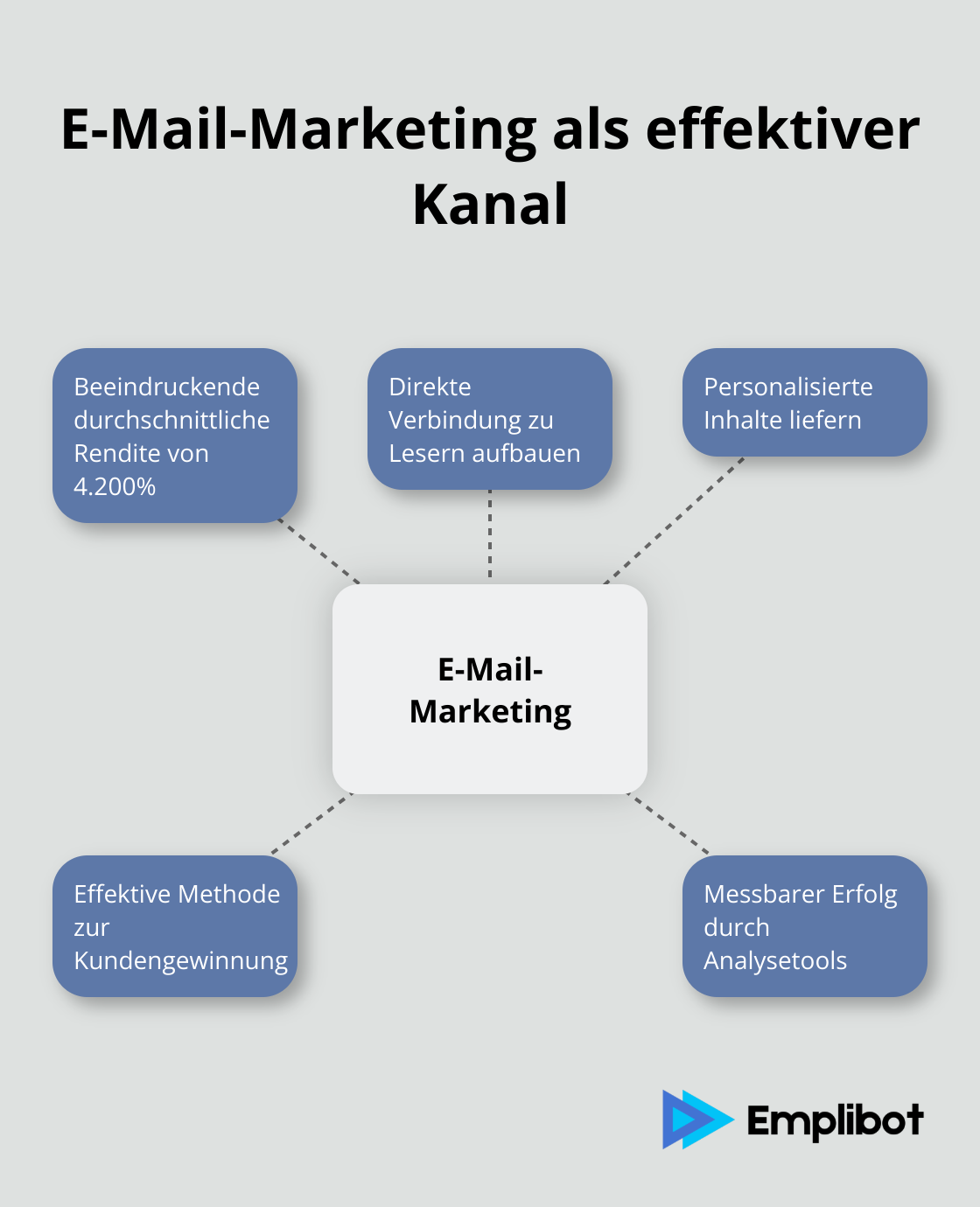 Infografik zeigt E-Mail-Marketing im Zentrum mit einer durchschnittlichen Rendite von 4.200% und verbundenen Vorteilen.