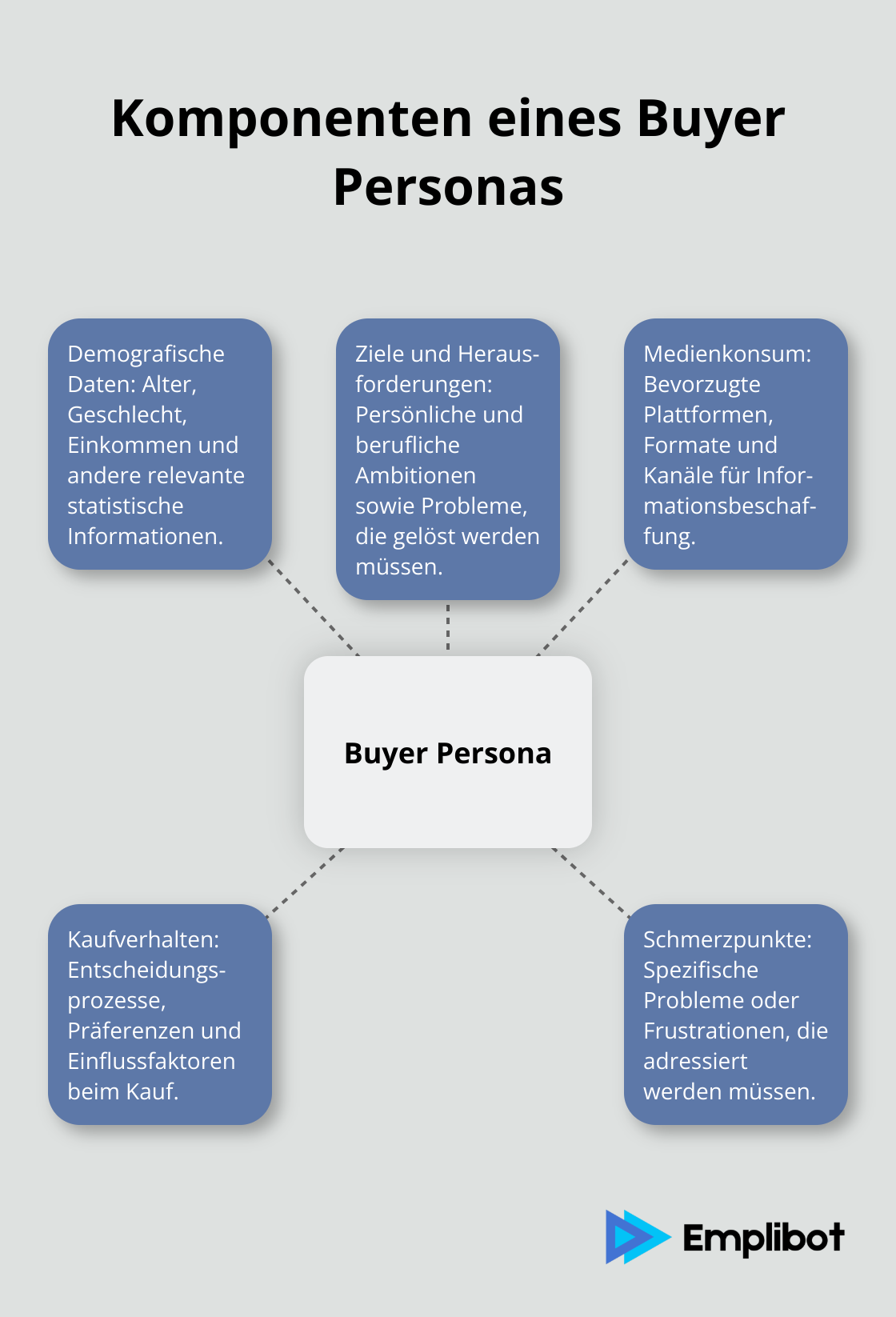 Ein Hub-and-Spoke-Diagramm, das die wichtigsten Komponenten eines Buyer Personas zeigt: Demografische Daten, Ziele, Herausforderungen, Medienkonsum und Kaufverhalten.