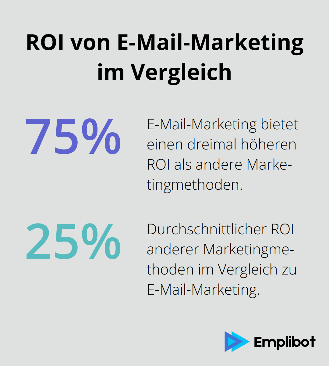 Ein Diagramm, das zeigt, dass der ROI von E-Mail-Marketing dreimal höher ist als bei anderen Marketingmethoden. - content marketing strategie erstellen