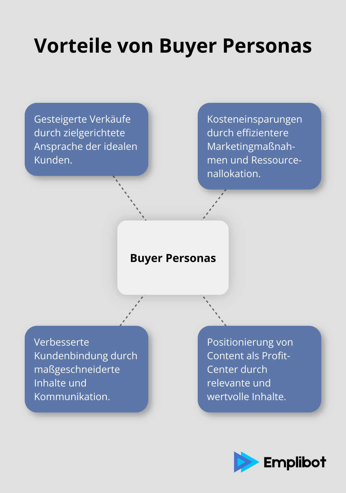 Ein Hub-and-Spoke-Diagramm, das die Vorteile von Buyer Personas zeigt: gesteigerte Verkäufe, Kosteneinsparungen, bessere Kundenbindung und Content als Profit-Center.