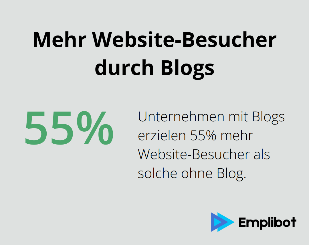 Ein Prozentdiagramm, das zeigt, dass Unternehmen mit Blogs 55% mehr Website-Besucher erzielen als solche ohne Blog. - content marketing strategie
