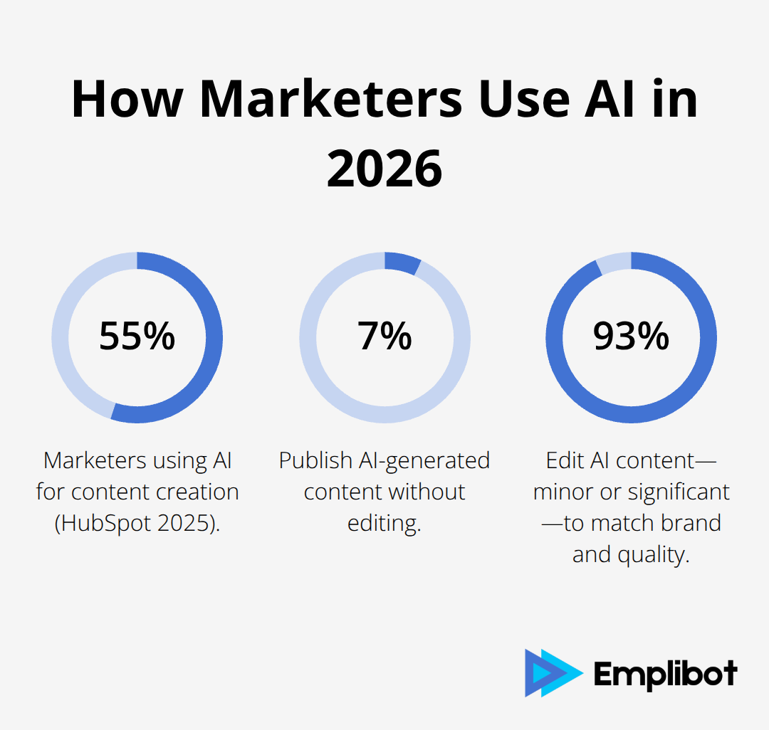 Chart showing 55% using AI for creation, 7% publishing without edits, and 93% editing AI content