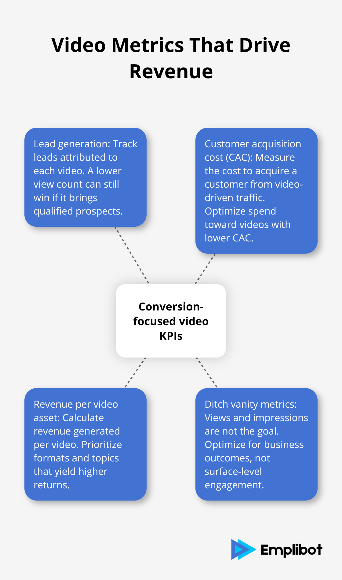 Hub-and-spoke chart highlighting conversion-focused video KPIs - content marketing strategies for 2026
