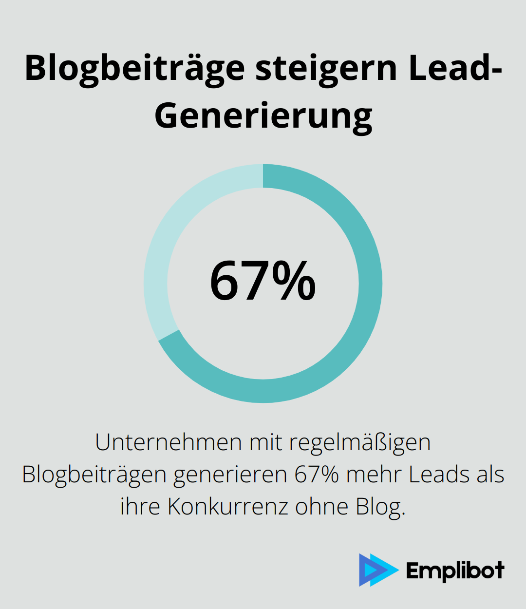 Infografik zeigt: Unternehmen mit regelmäßigen Blogbeiträgen generieren 67% mehr Leads