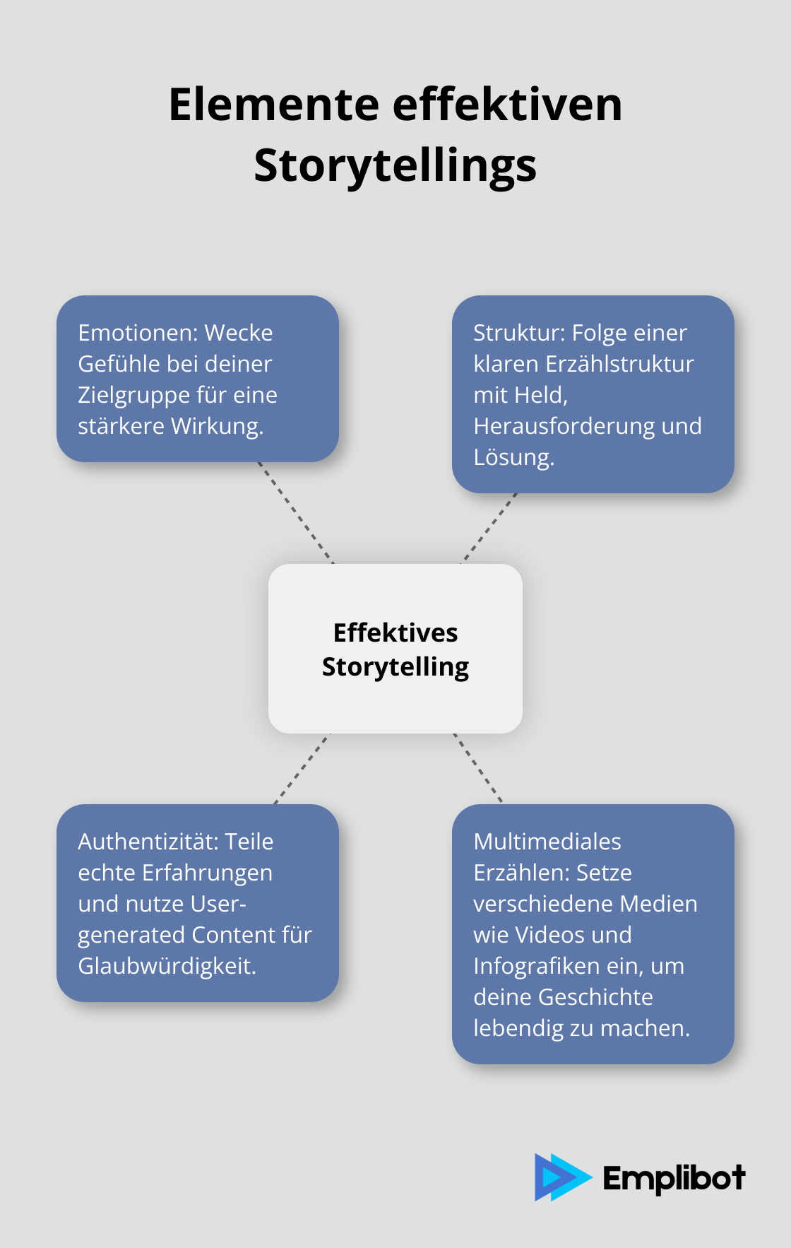 Hub-Spoke-Diagramm zeigt die Kernelemente effektiven Storytellings: Emotionen, Struktur, Authentizität, und multimediales Erzählen - content marketing und storytelling