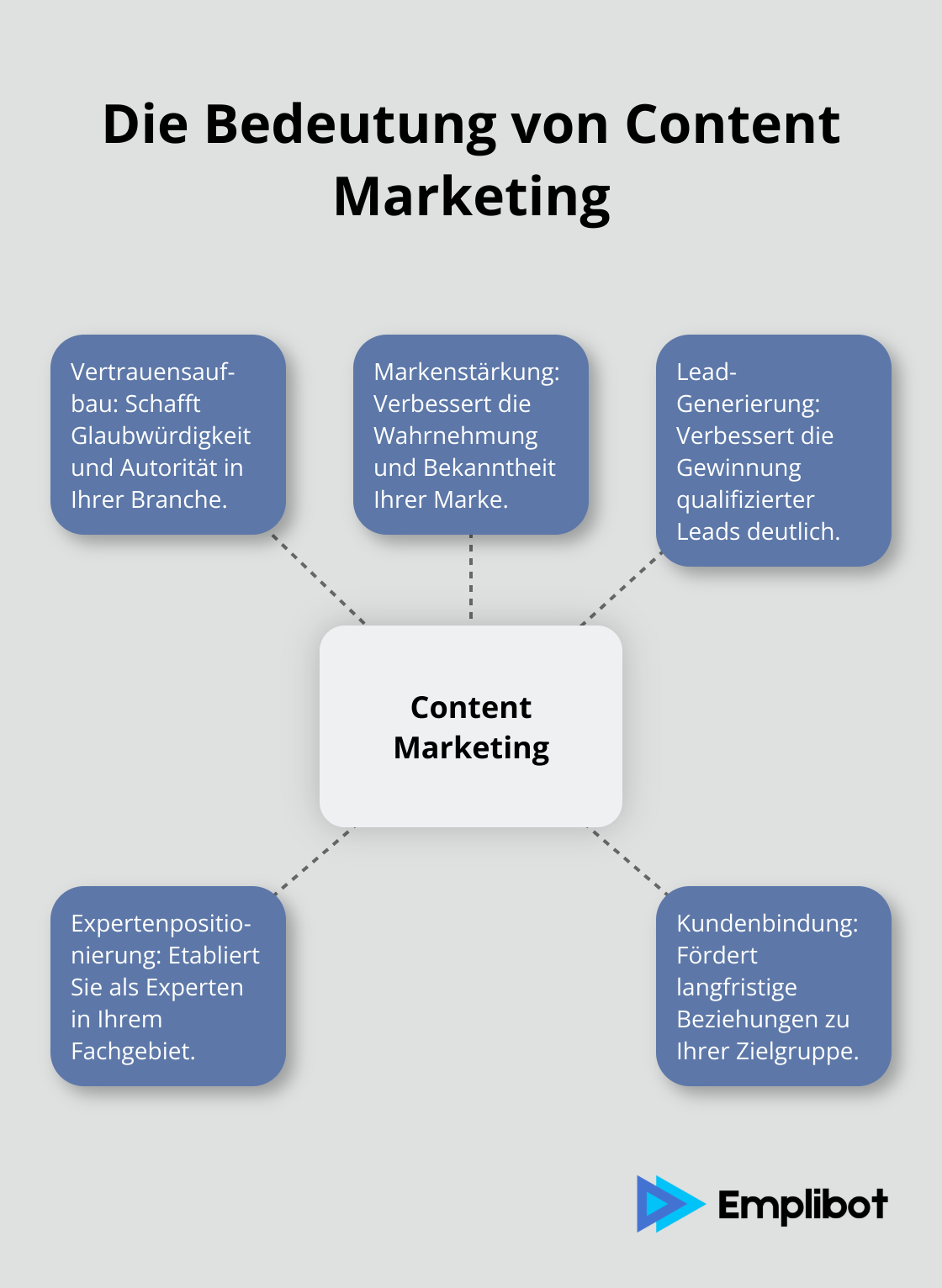 Ein Hub-and-Spoke-Diagramm, das die zentrale Bedeutung von Content Marketing und seine Auswirkungen auf verschiedene Geschäftsbereiche zeigt. - content marketing vor und nachteile