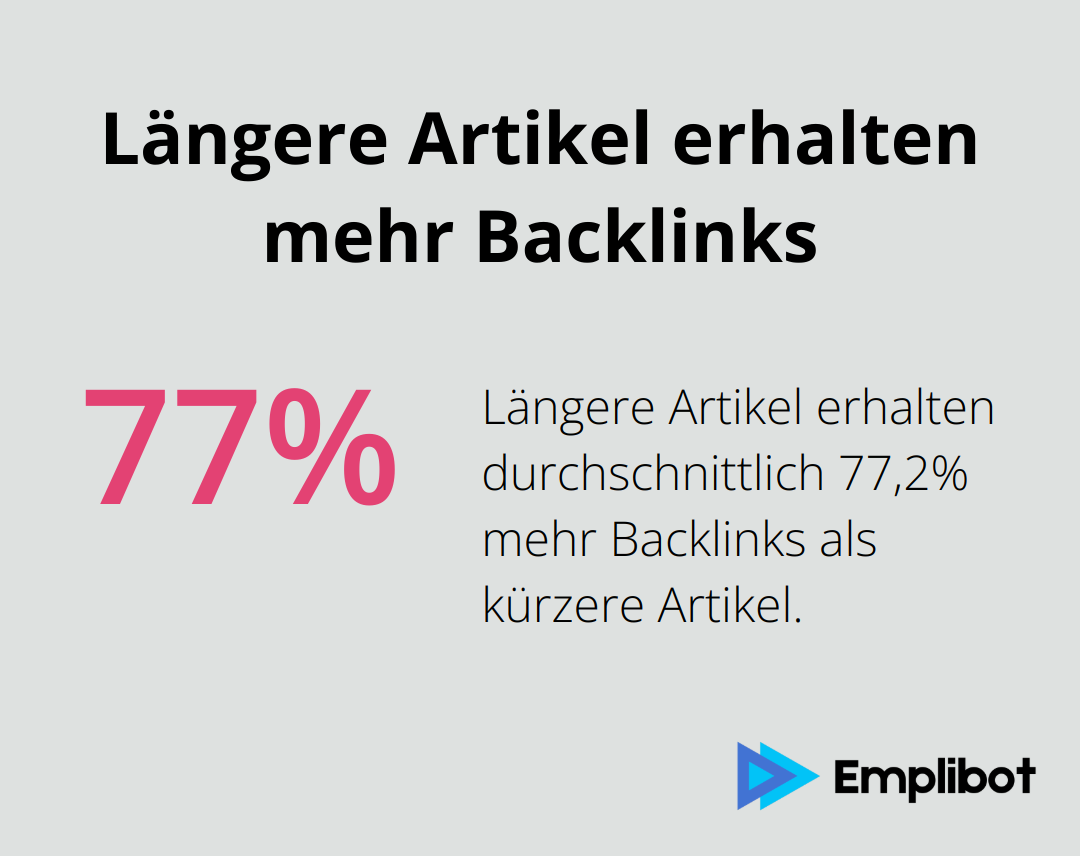 Ein Diagramm, das zeigt, dass längere, ausführliche Artikel im Durchschnitt 77,2% mehr Backlinks erhalten als kürzere Artikel.