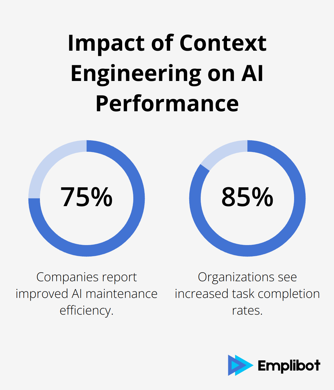 Chart showing improvements in AI maintenance and task completion rates after adopting context engineering