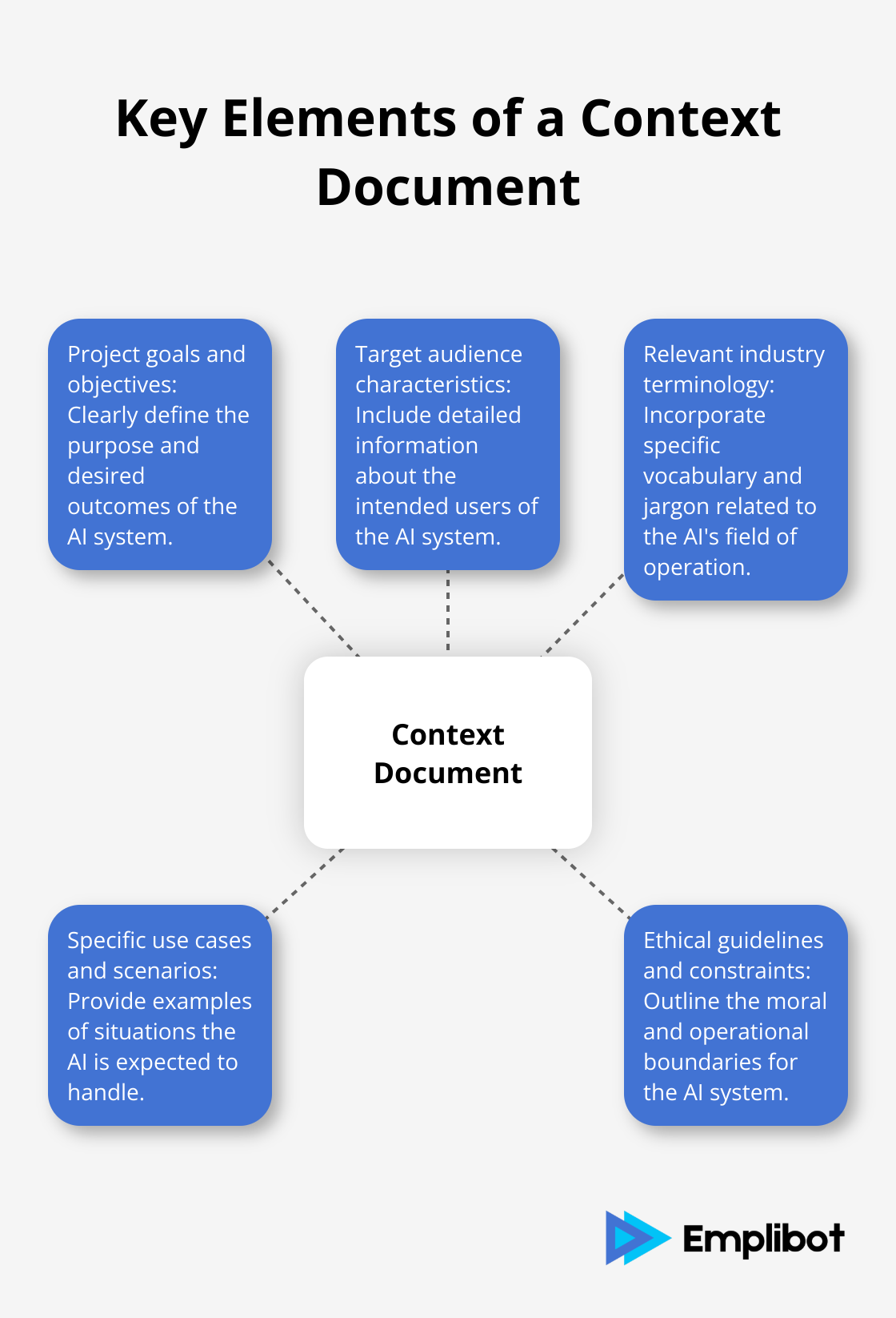 Hub and spoke diagram illustrating the five key elements of a well-crafted context document - Context Engineering for AI