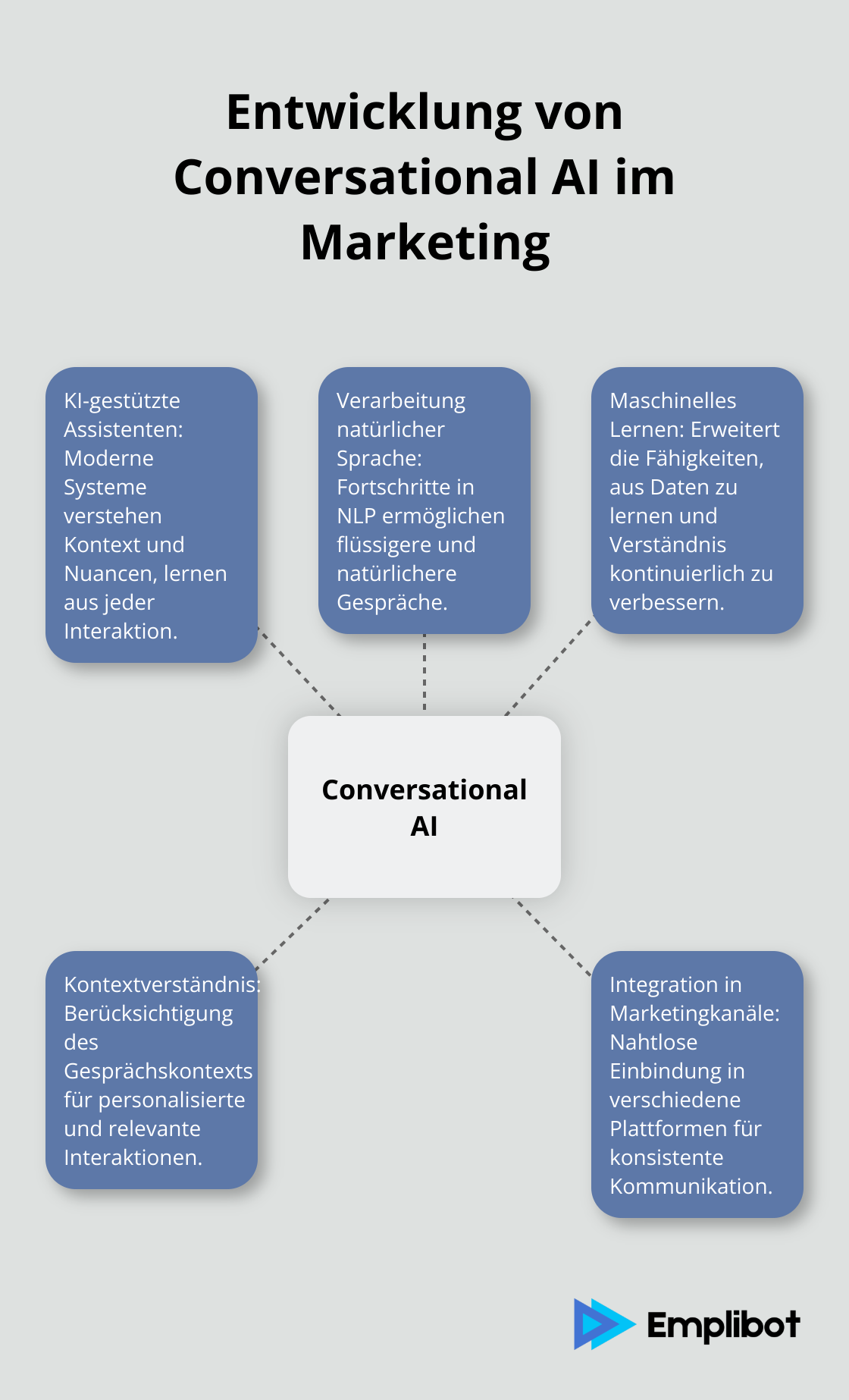 Ein Hub-and-Spoke-Diagramm, das die Entwicklung von Conversational AI im Marketing zeigt, mit den Hauptaspekten: KI-gestützte Assistenten, Verarbeitung natürlicher Sprache, Maschinelles Lernen, Kontextverständnis und Integration in Marketingkanäle. - Conversational-AI