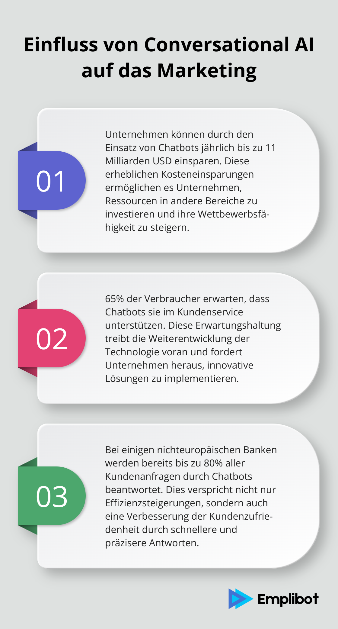 Infografik zeigt drei wichtige Punkte zum Einfluss von Conversational AI auf das Marketing, einschließlich Kosteneinsparungen, Kundenerwartungen und Effizienzsteigerungen.